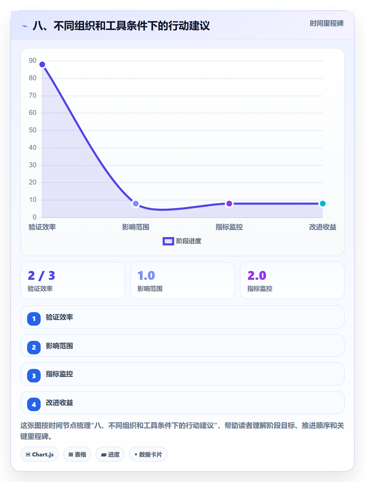 八、不同组织和工具条件下的行动建议