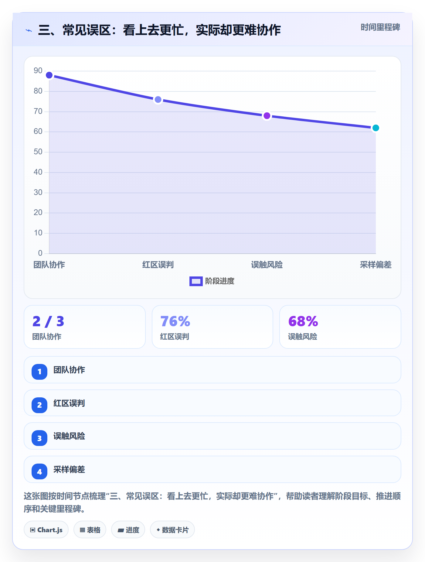 三、常见误区:看上去更忙,实际却更难协作
