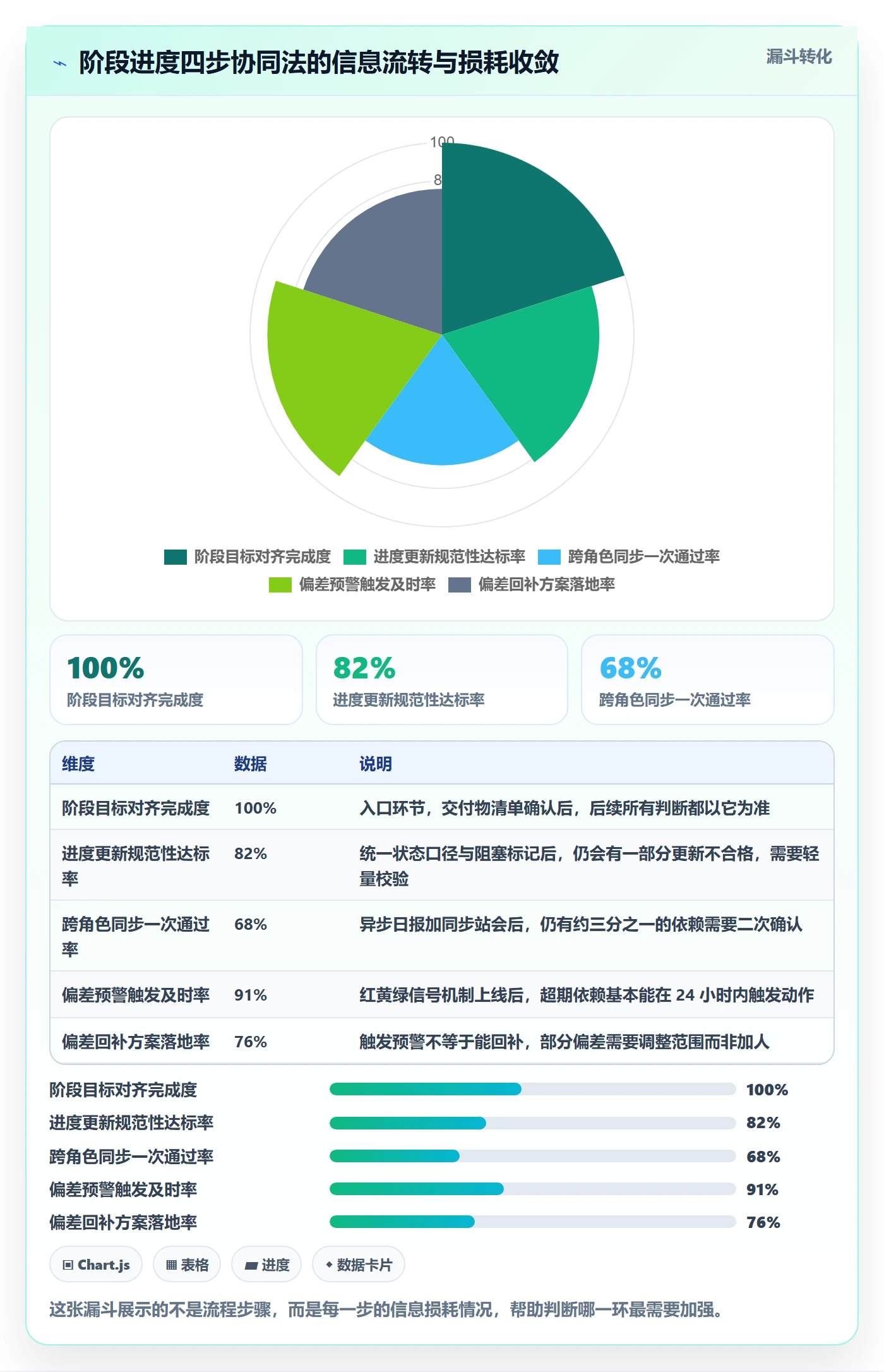 阶段进度实操方法:项目成员提升进度管理效率的协同管理方法与模板