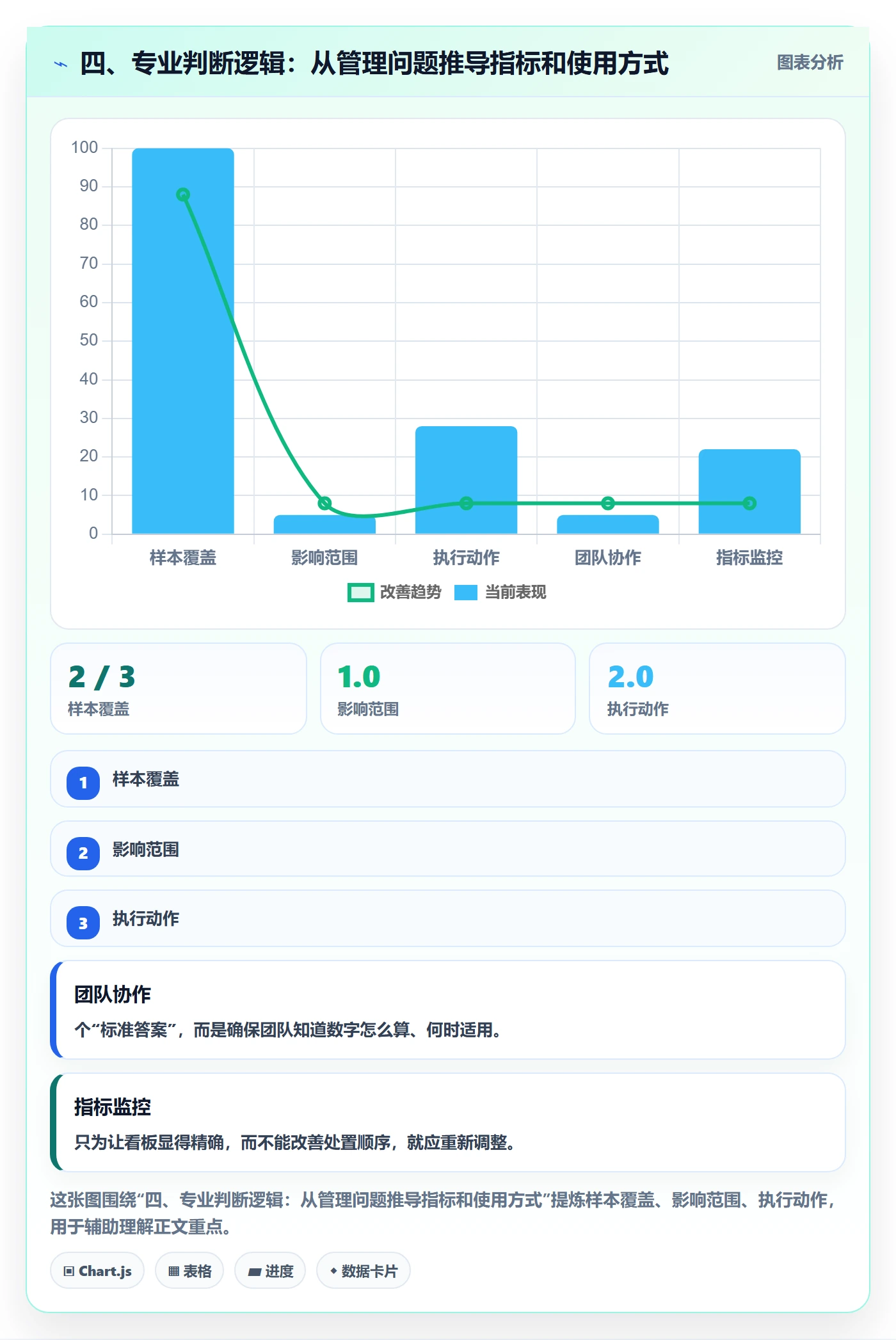 四、专业判断逻辑:从管理问题推导指标和使用方式