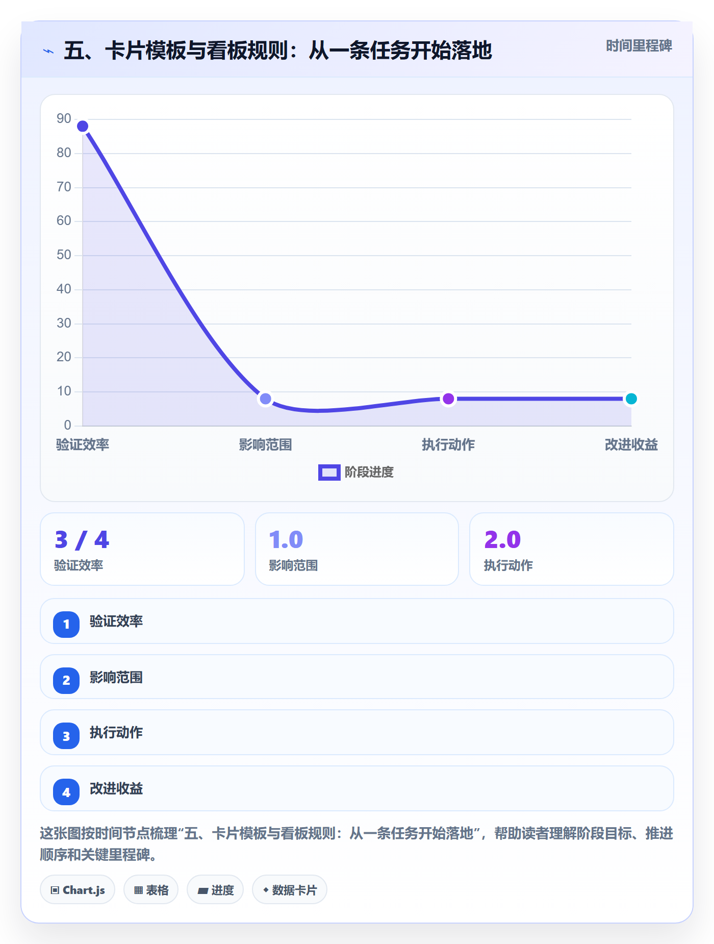 五、卡片模板与看板规则:从一条任务开始落地