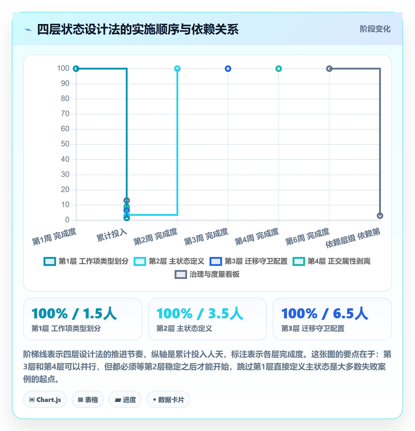 状态怎么做?PMO最佳实践:任务属性从0到1