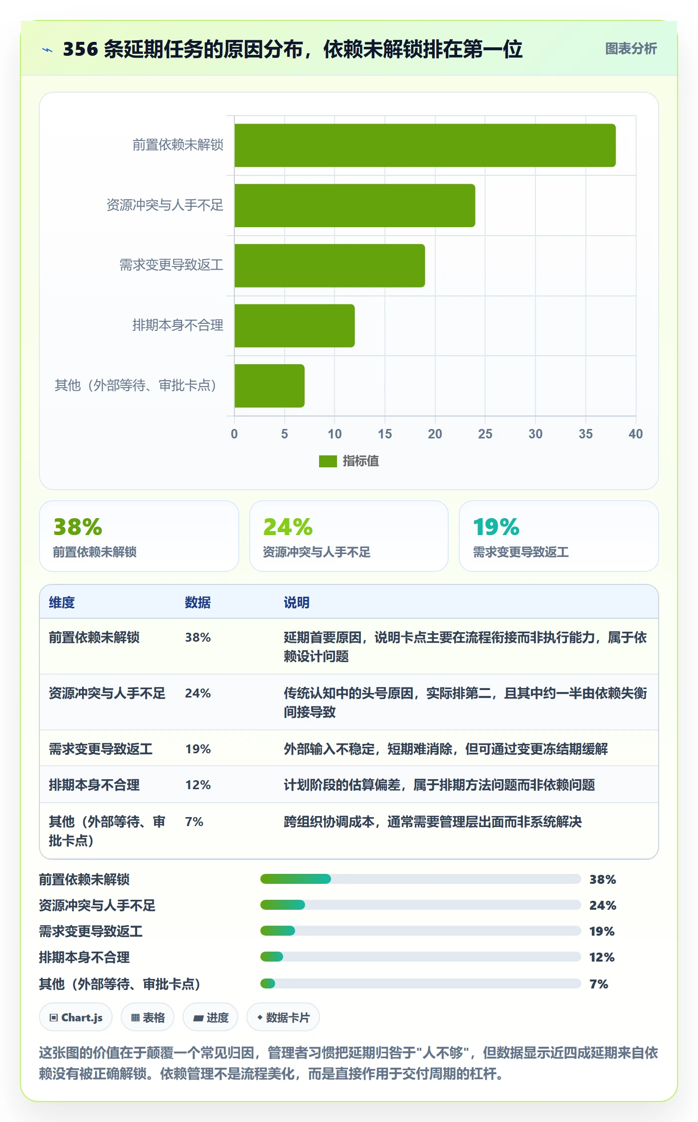 SF怎么做？管理层实操方法：任务依赖从0到1