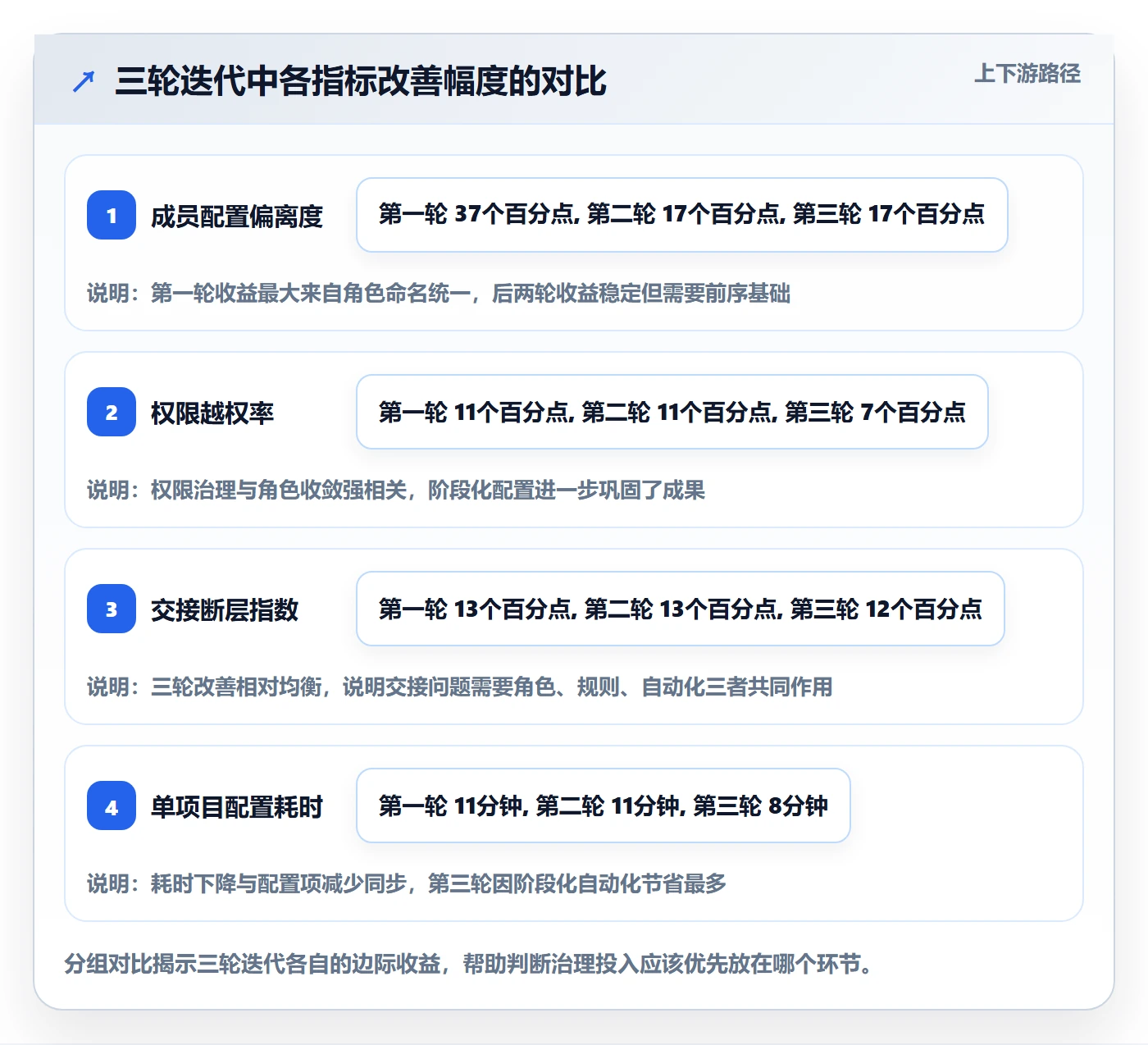 模板阶段最佳实践：项目成员项目模板数据分析，常见问题