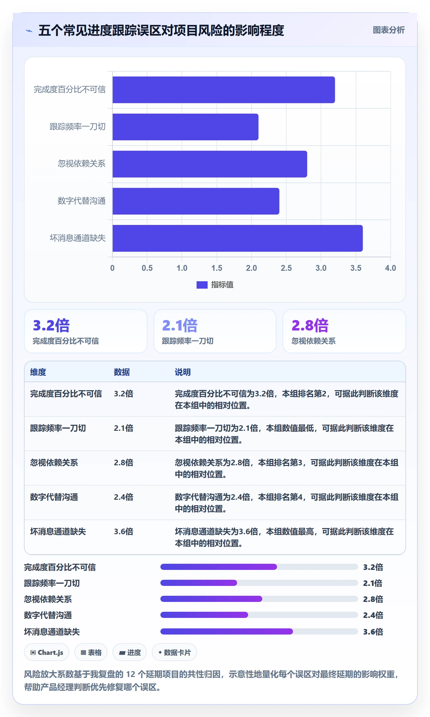 进度跟踪进展教程:产品经理风险控制,避坑指南