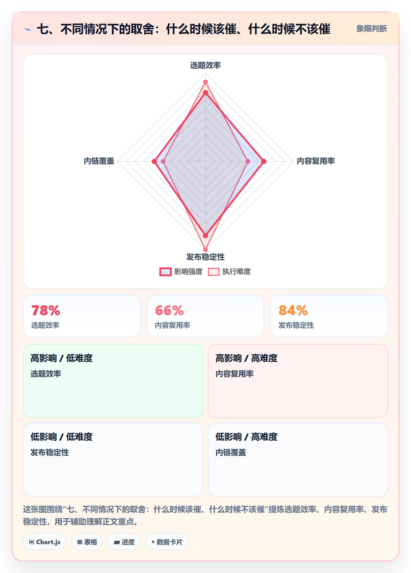 七、不同情况下的取舍:什么时候该催、什么时候不该催