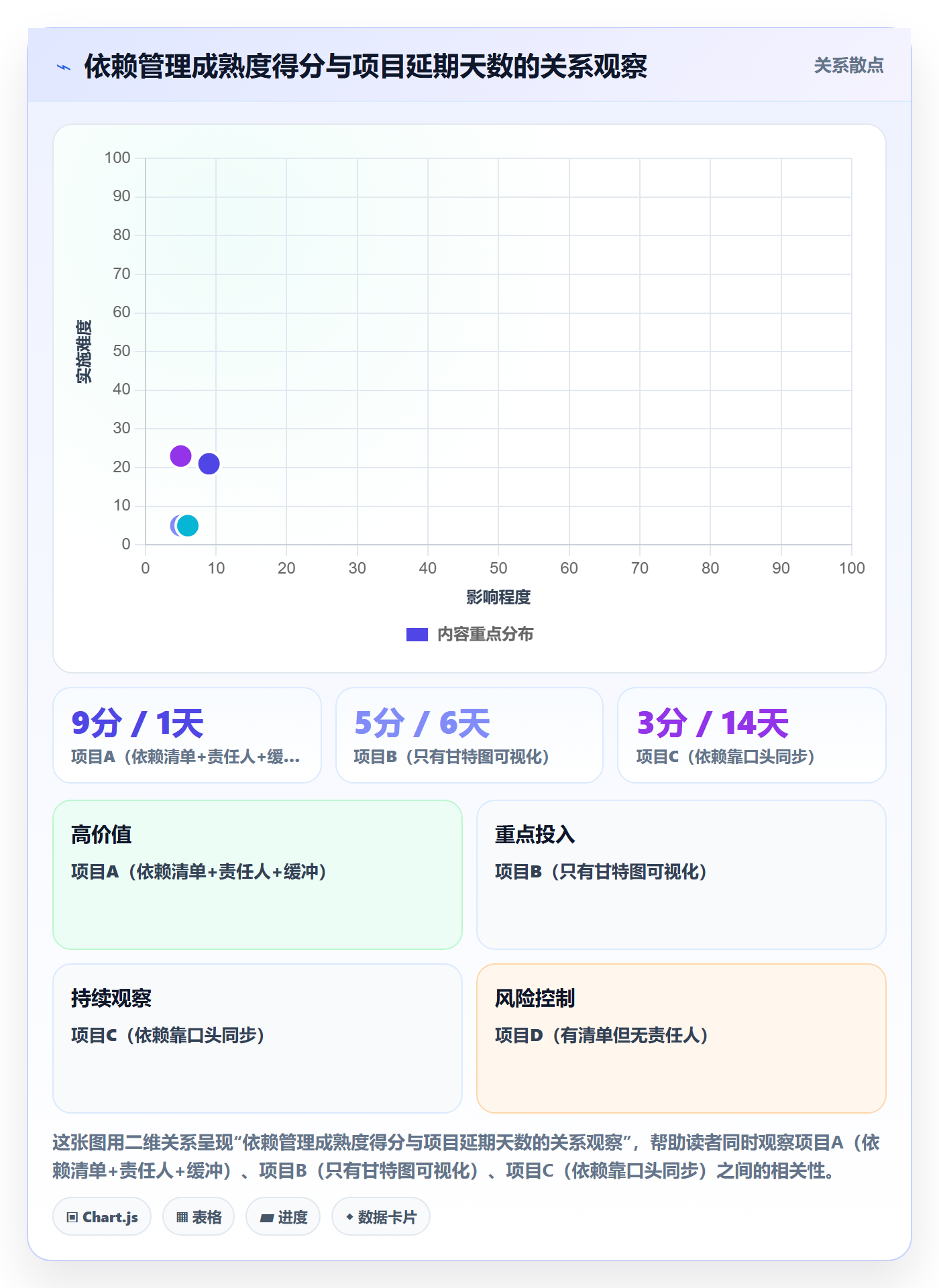 依赖关系落地方案：项目负责人开展任务依赖的效率提升案例解析