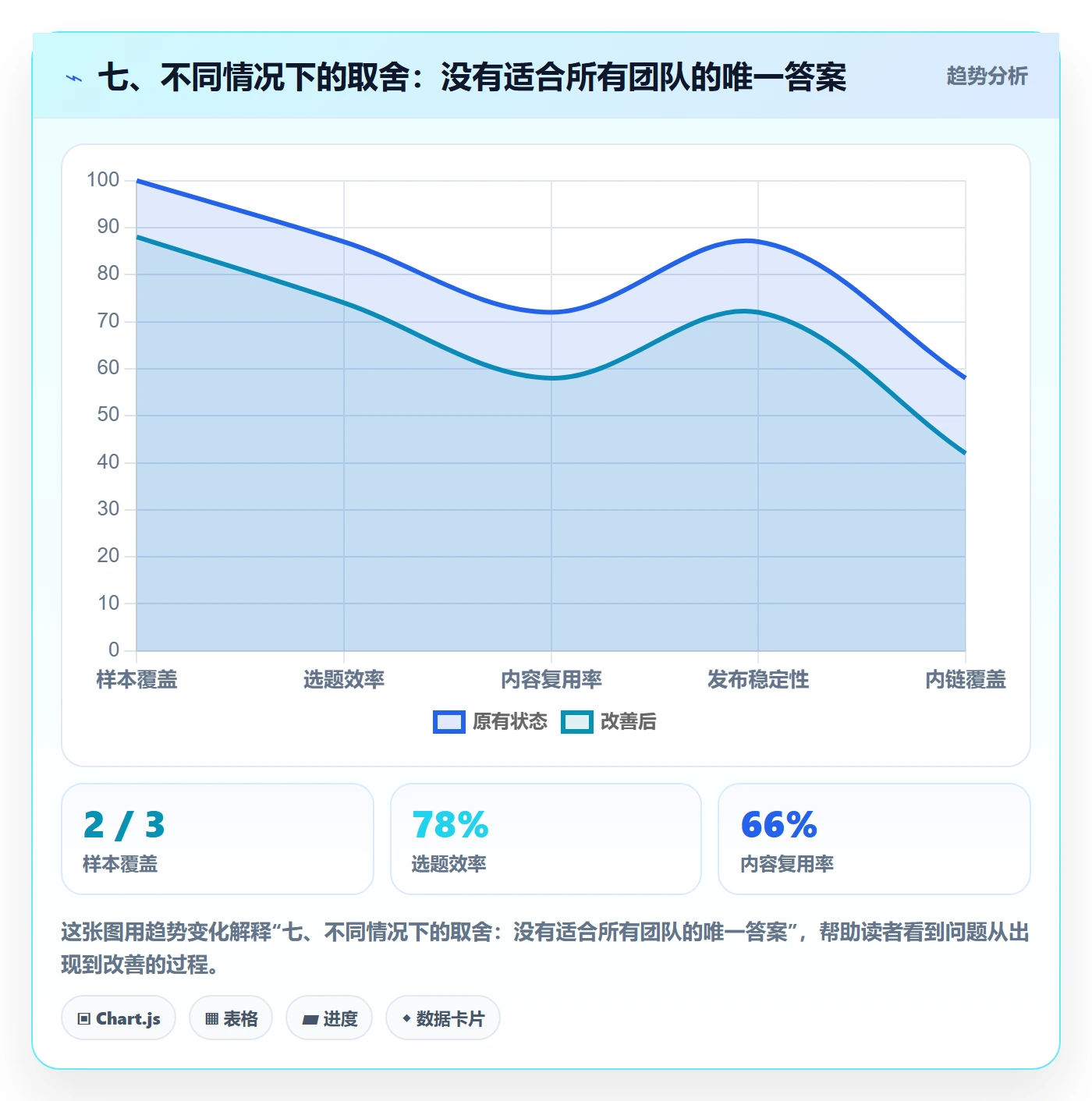 七、不同情况下的取舍:没有适合所有团队的唯一答案
