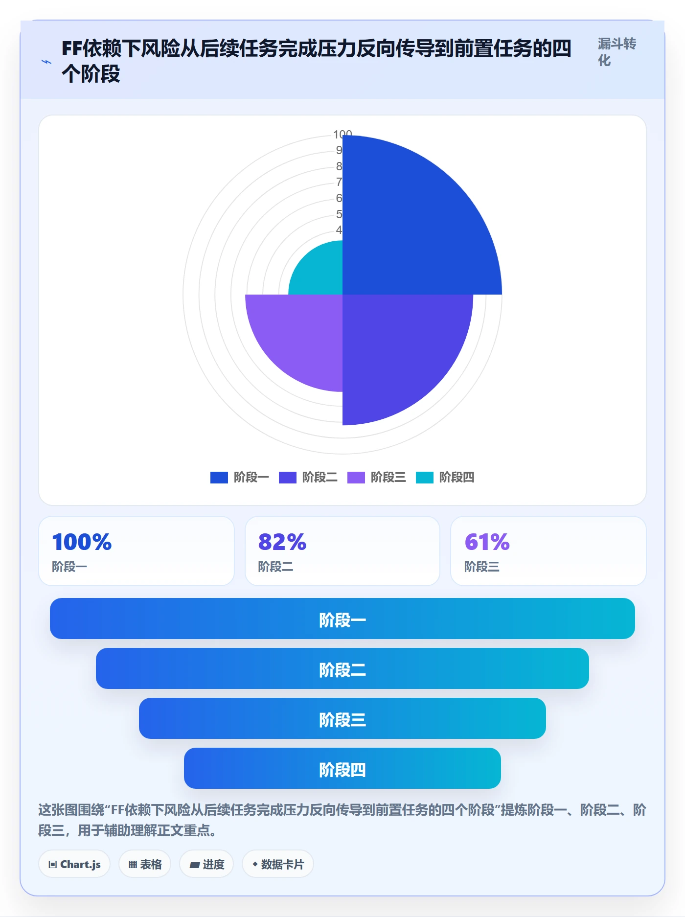 FF怎么做？项目经理风险控制：任务依赖从0到1