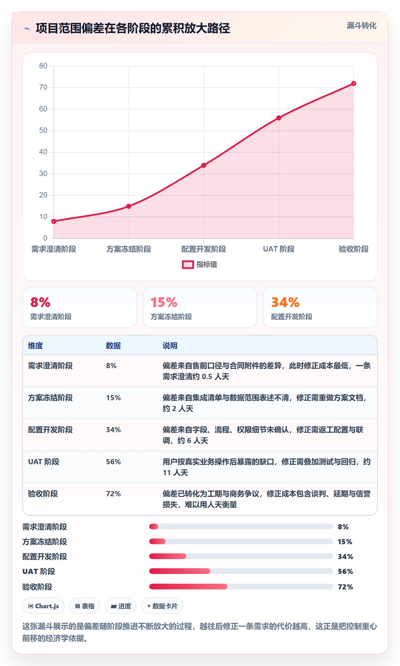 范围最佳实践：实施团队项目范围实操方法，常见问题