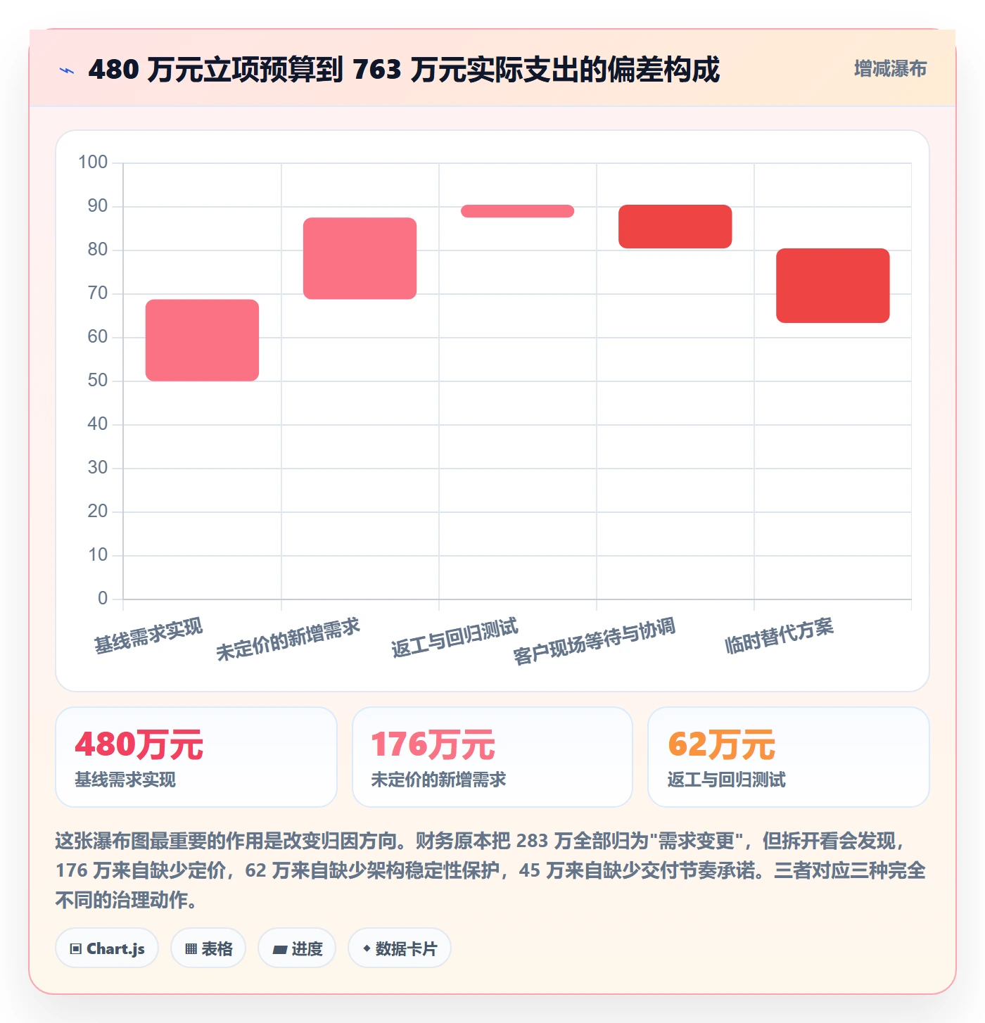 范围边界落地方案:企业管理者开展项目范围的入门指南案例解析