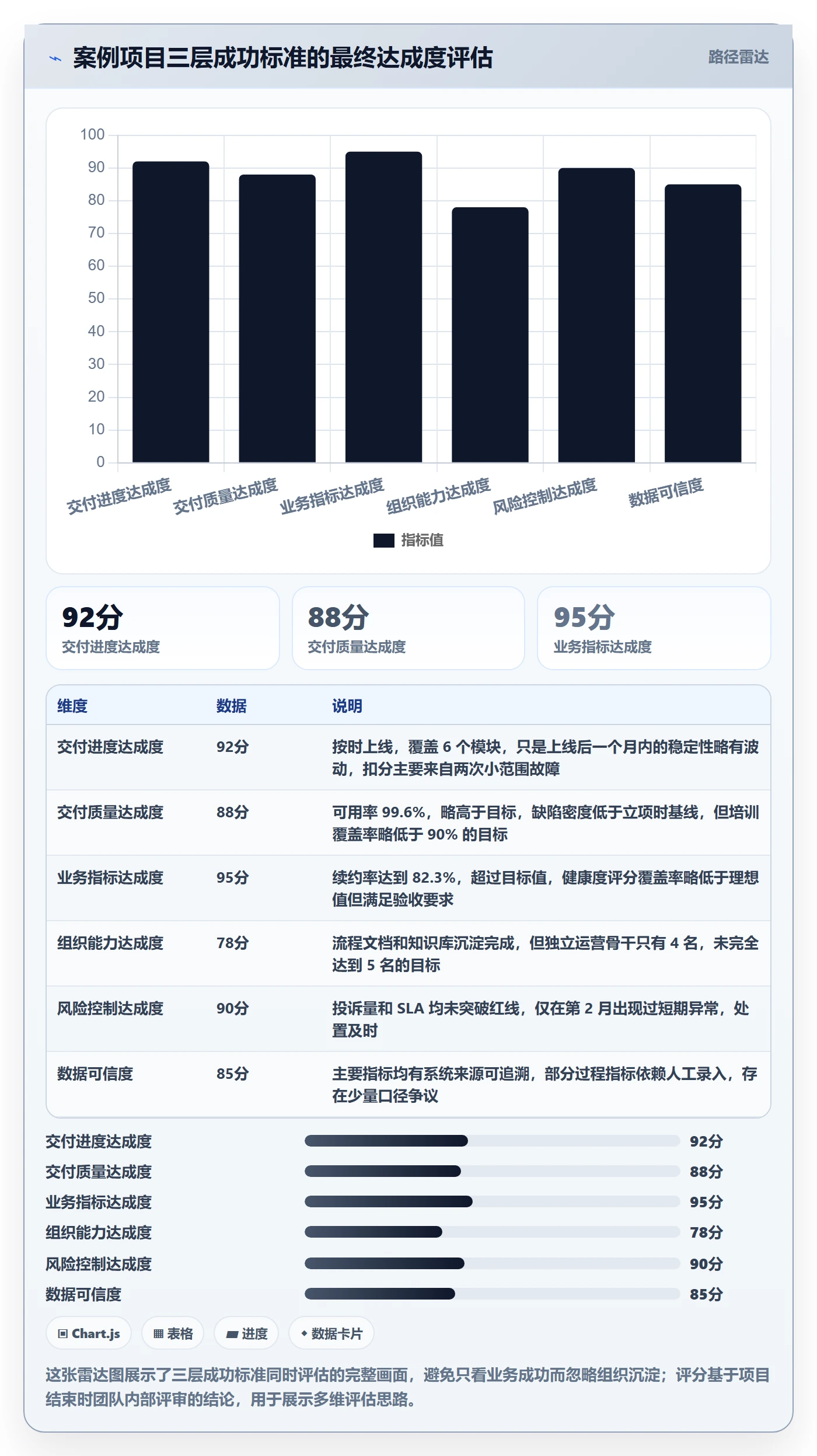 成功标准落地方案:项目经理开展项目目标的数据分析案例解析