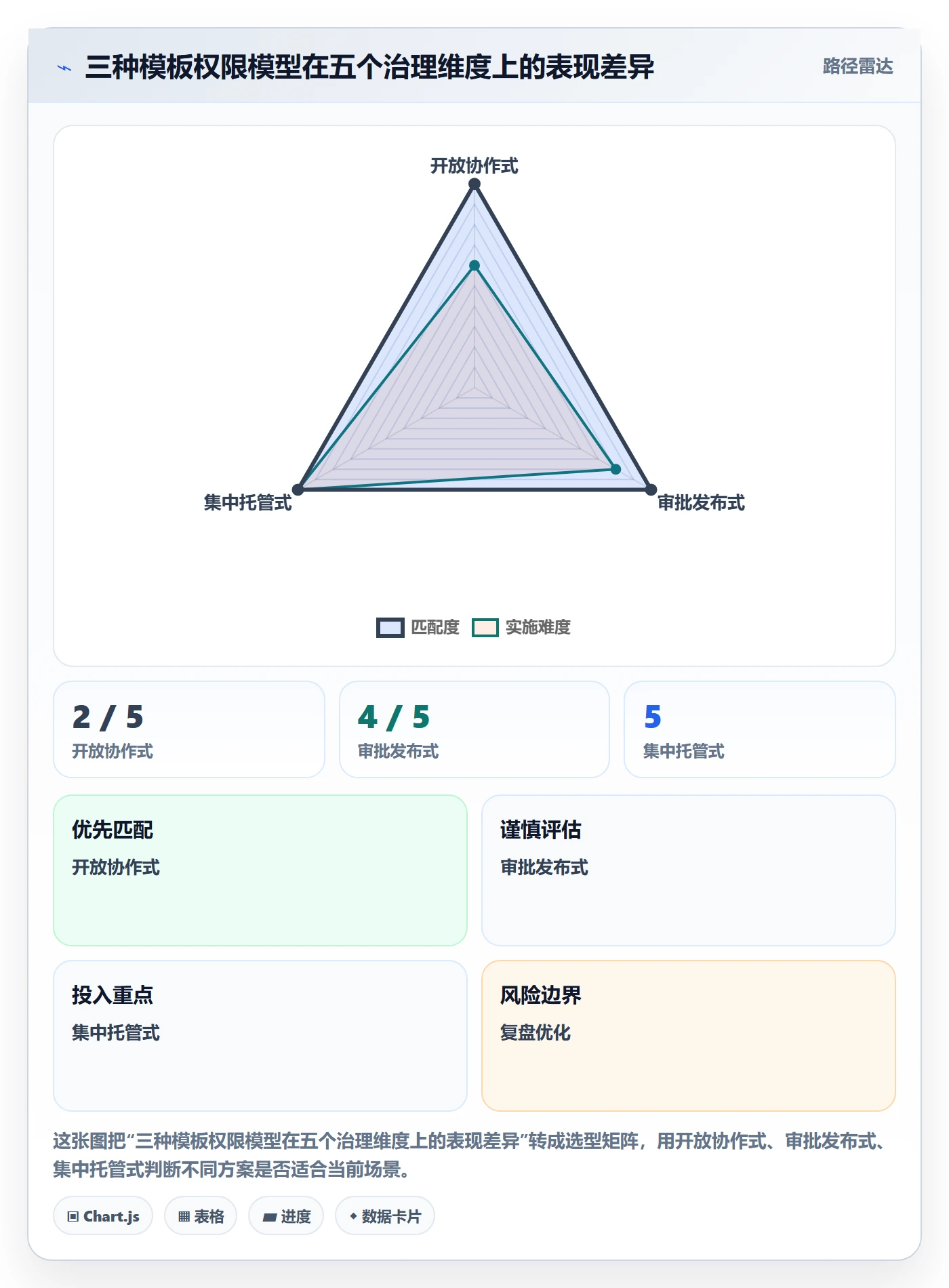 模板权限最佳实践：项目经理项目模板风险控制，常见问题