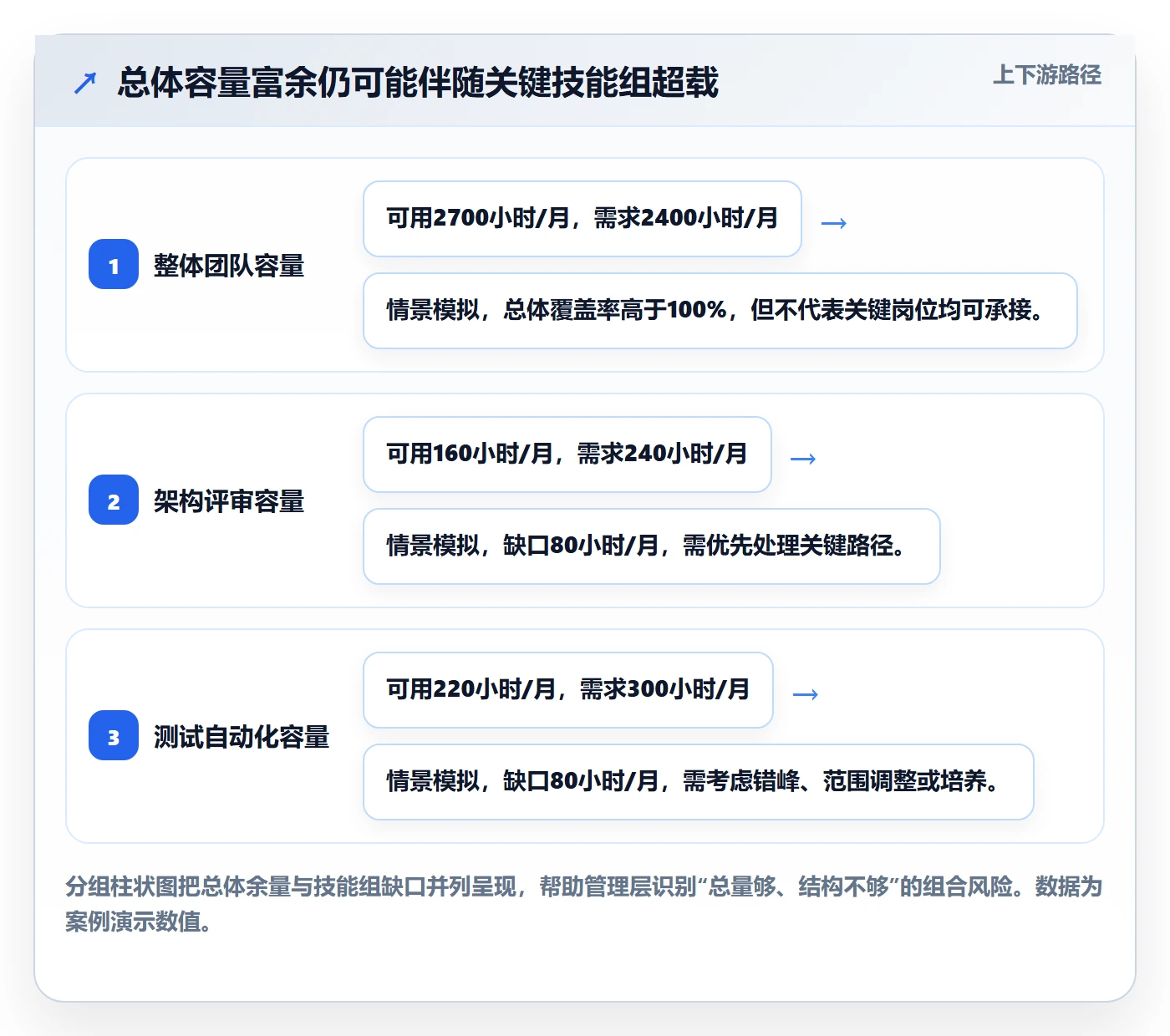 Capacity最佳实践:管理层资源负载落地方案,常见问题