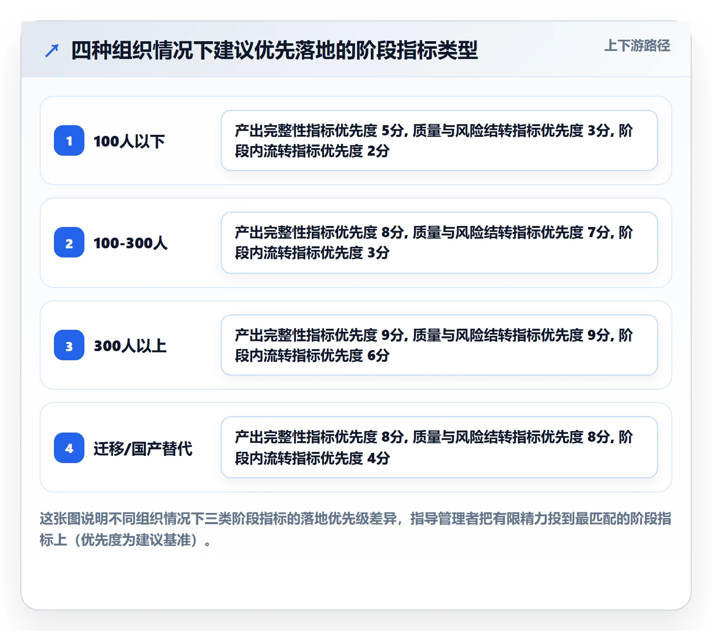 阶段流程与规范:企业管理者项目阶段数据分析关键指标