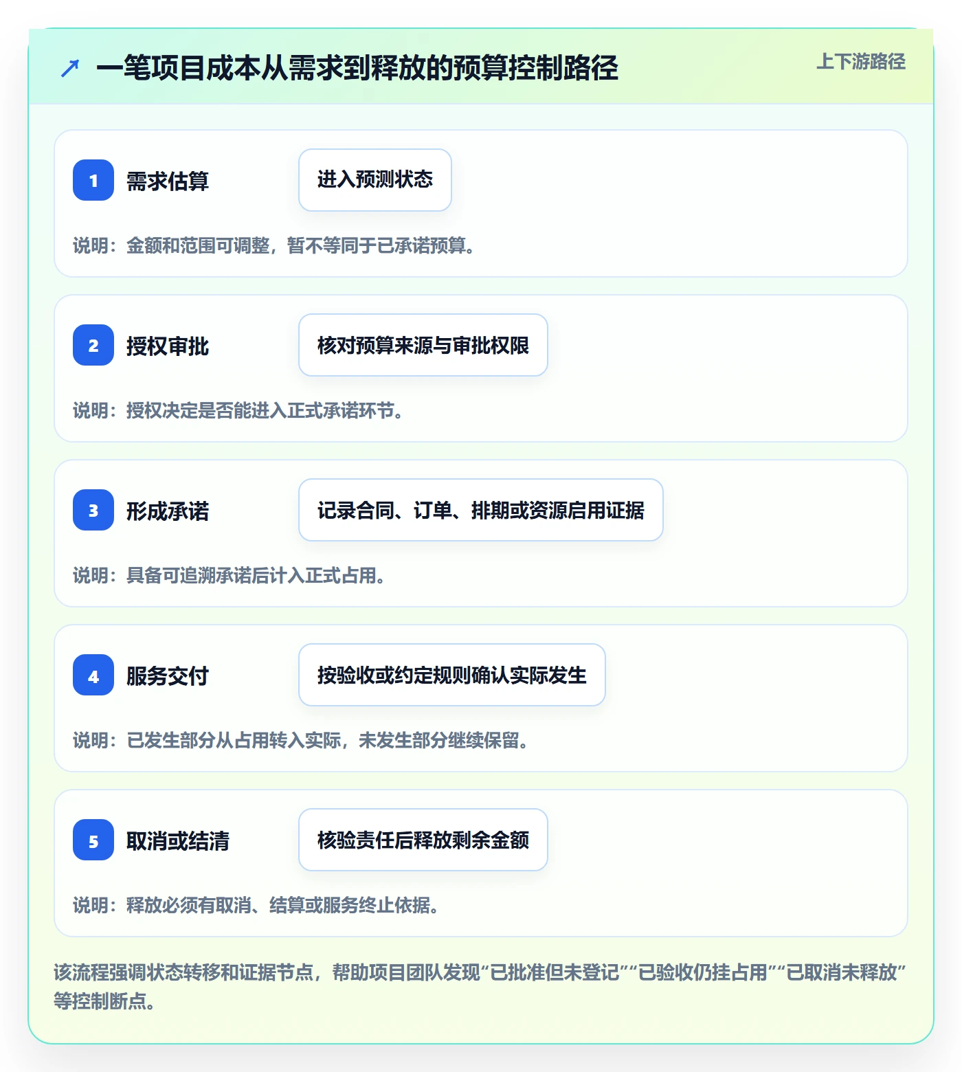 预算占用实操方法:项目经理提升预算管理效率的风险控制方法与模板