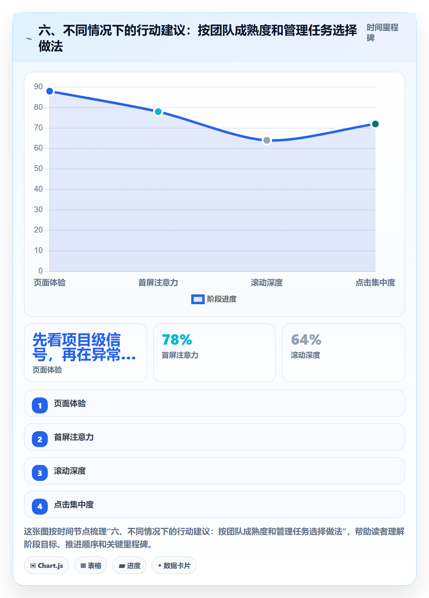 六、不同情况下的行动建议：按团队成熟度和管理任务选择做法