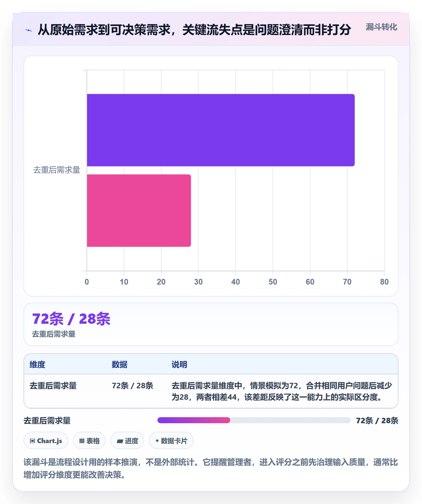 需求优先级管理方法大全：企业管理者需求管理数据分析落地清单