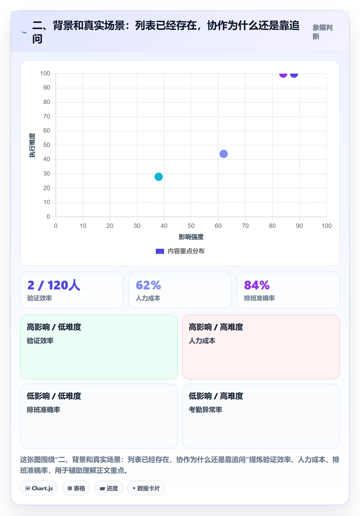 二、背景和真实场景:列表已经存在,协作为什么还是靠追问