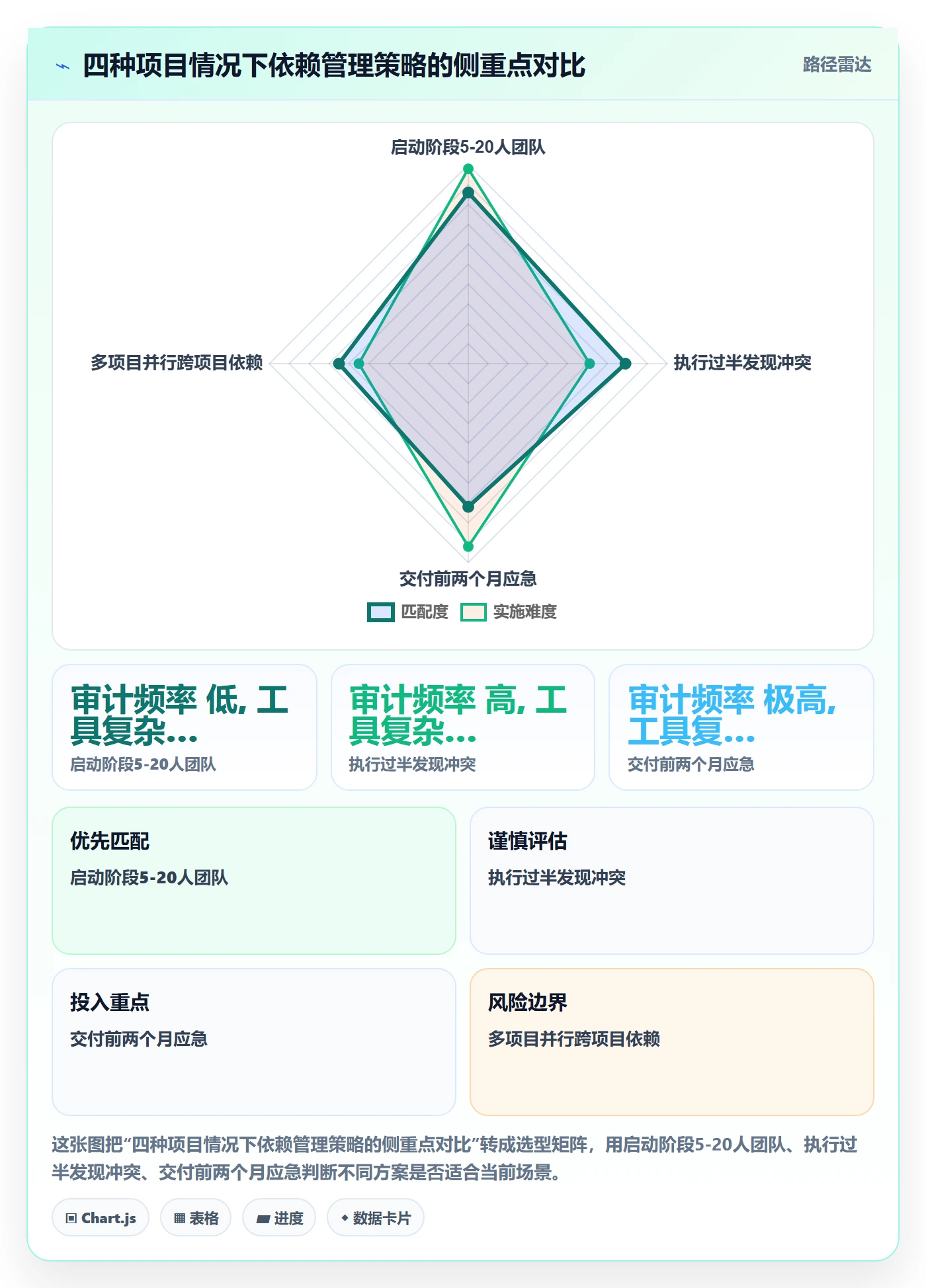 依赖冲突实操方法:项目负责人提升任务依赖效率的风险控制方法与模板