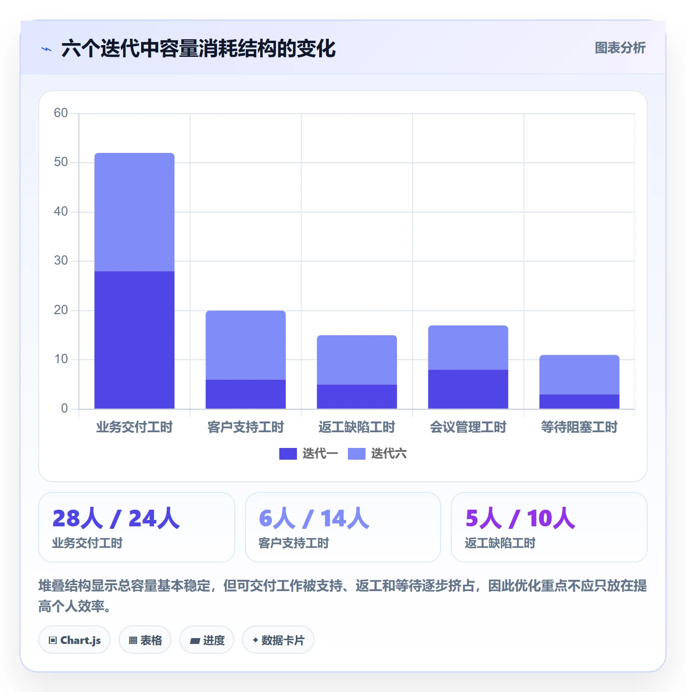 迭代容量管理指南：实施团队如何做好迭代管理，流程优化全流程