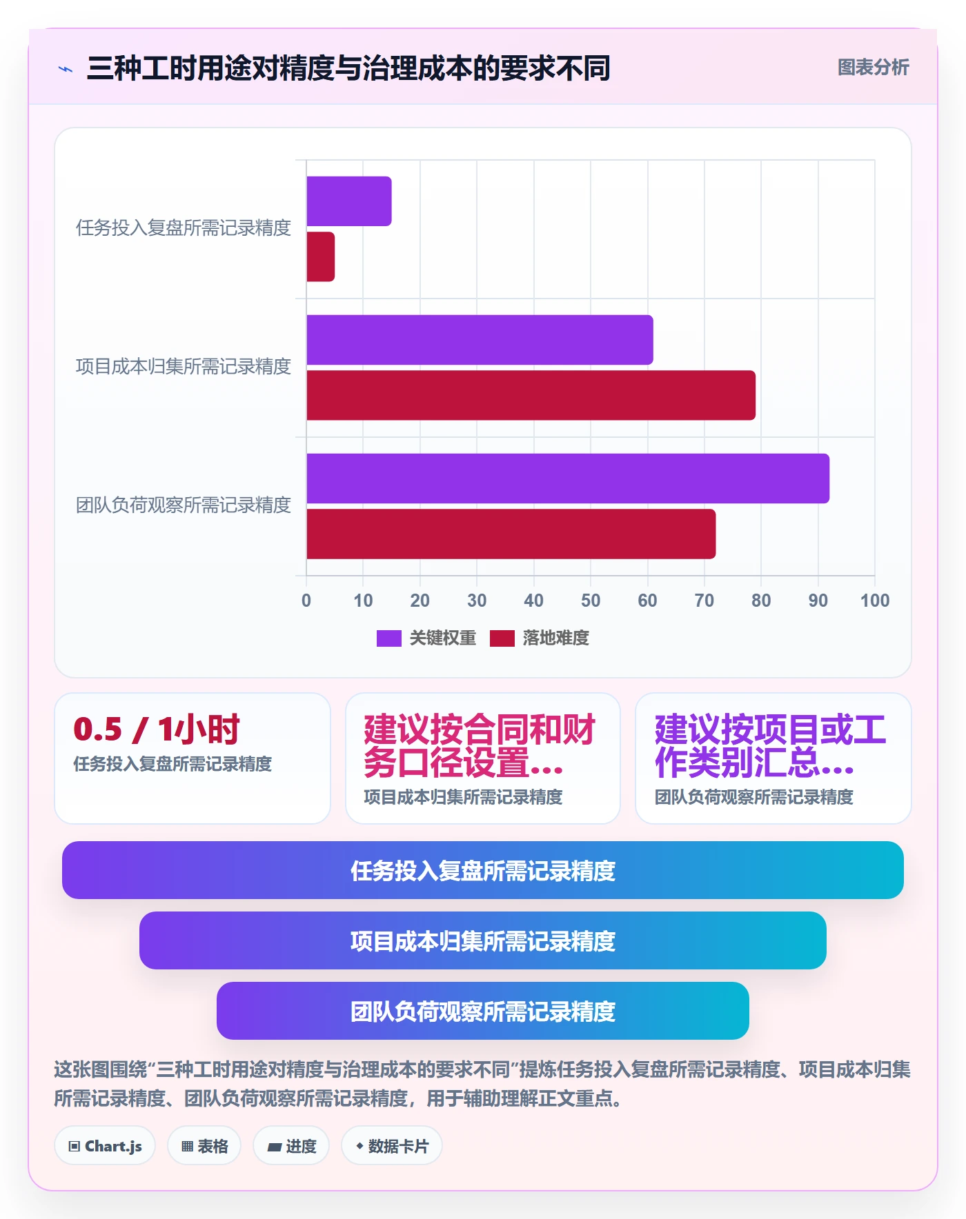 日报工时实操方法：产品经理提升工时表效率的风险控制方法与模板