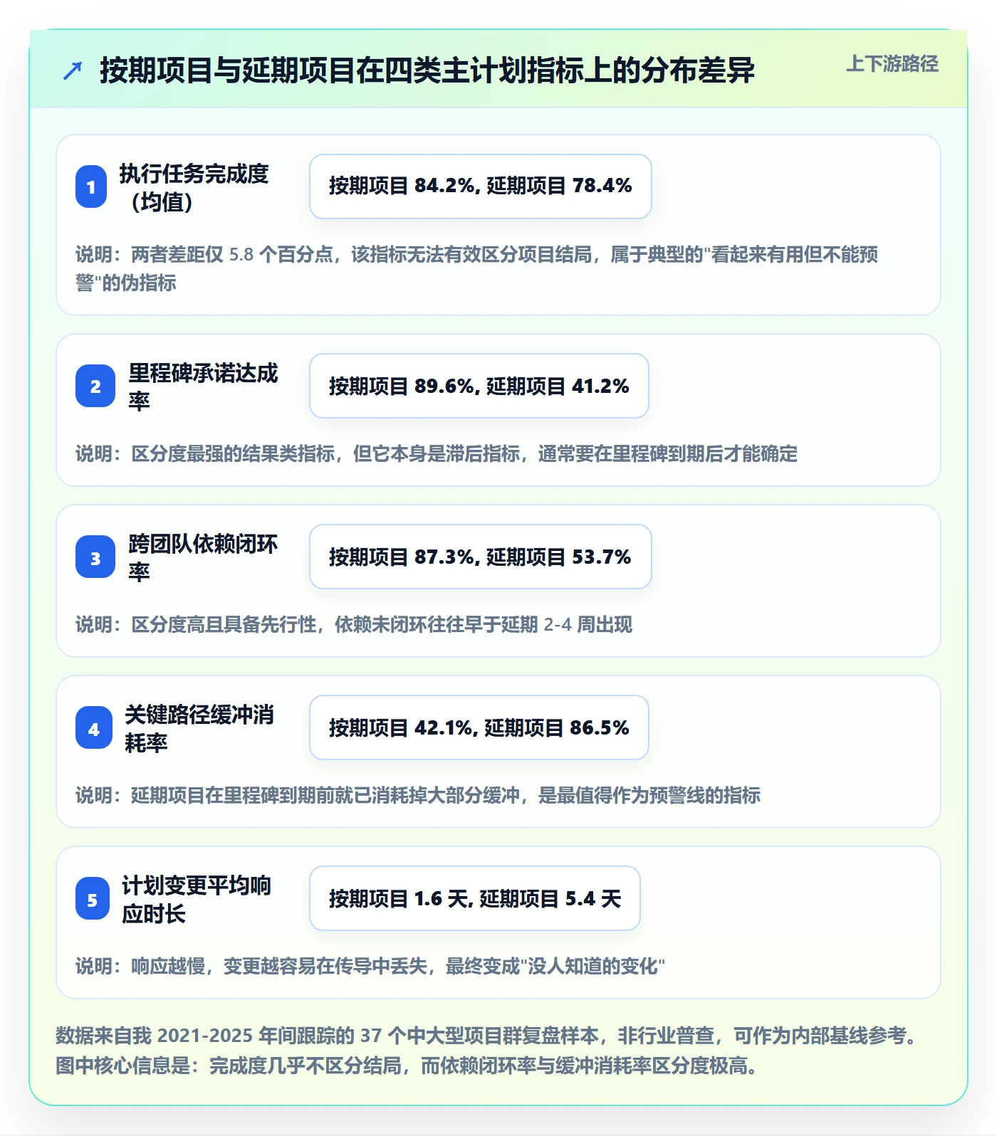 主计划流程与规范：项目经理项目规划协同管理关键指标