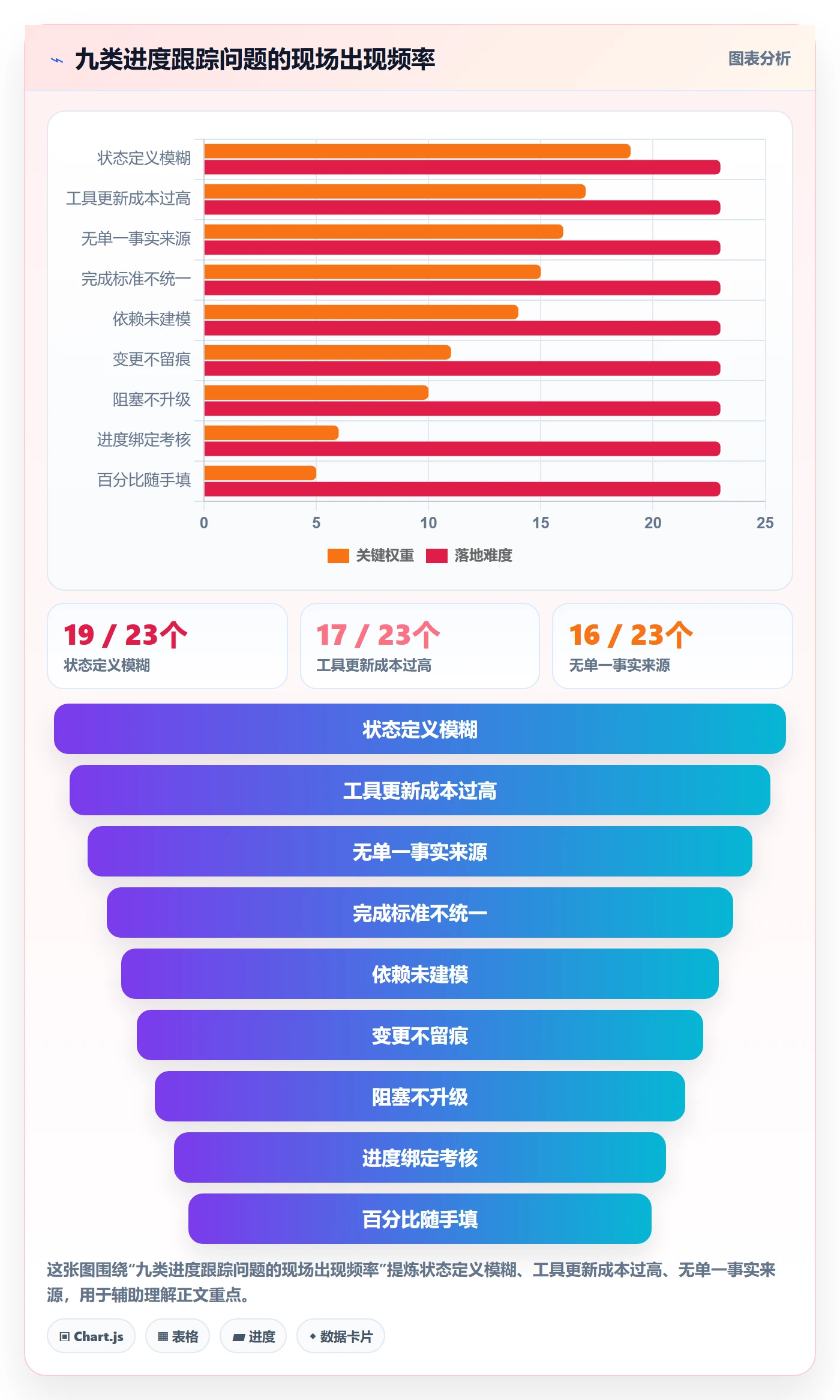 进度跟踪跟踪教程:产品经理落地方案,避坑指南