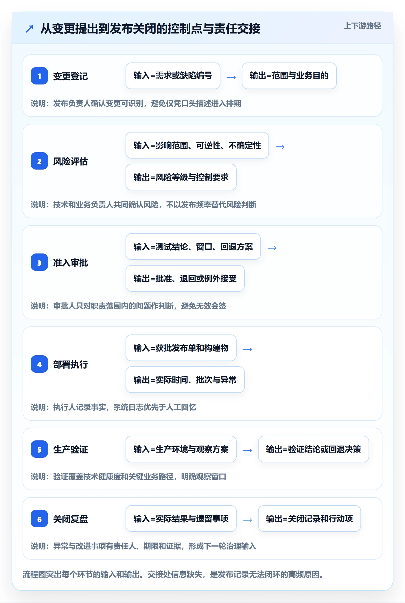 发布记录管理方法大全：PMO发布管理实操方法落地清单