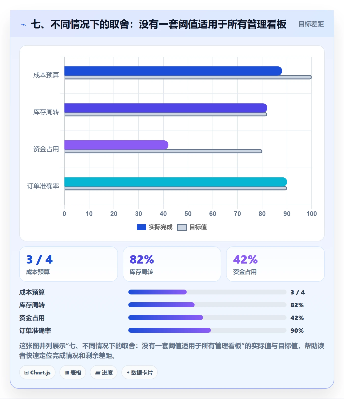 七、不同情况下的取舍:没有一套阈值适用于所有管理看板