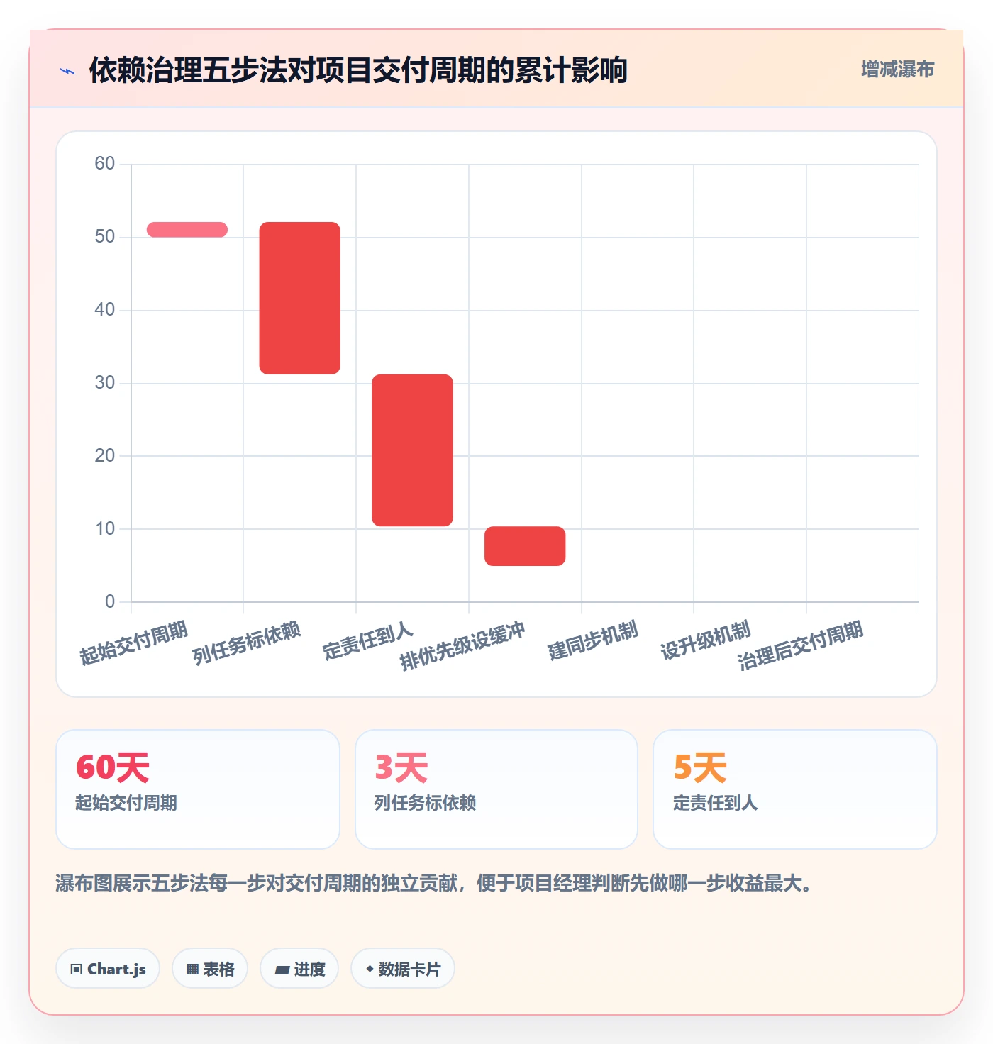 依赖冲突怎么做?项目经理落地方案:任务依赖从0到1