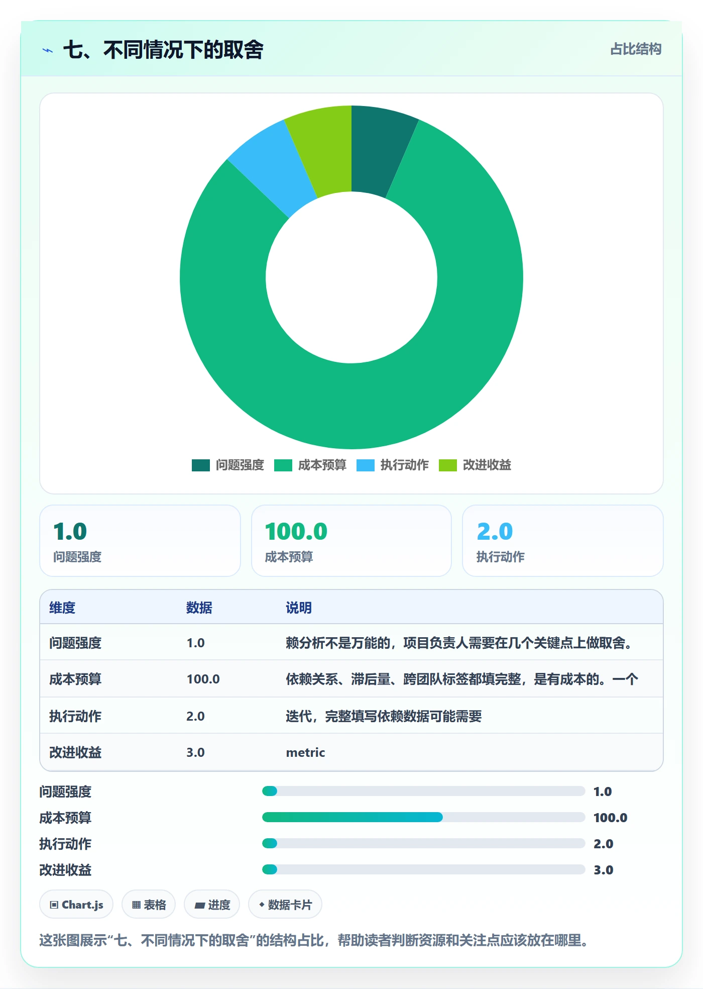 七、不同情况下的取舍