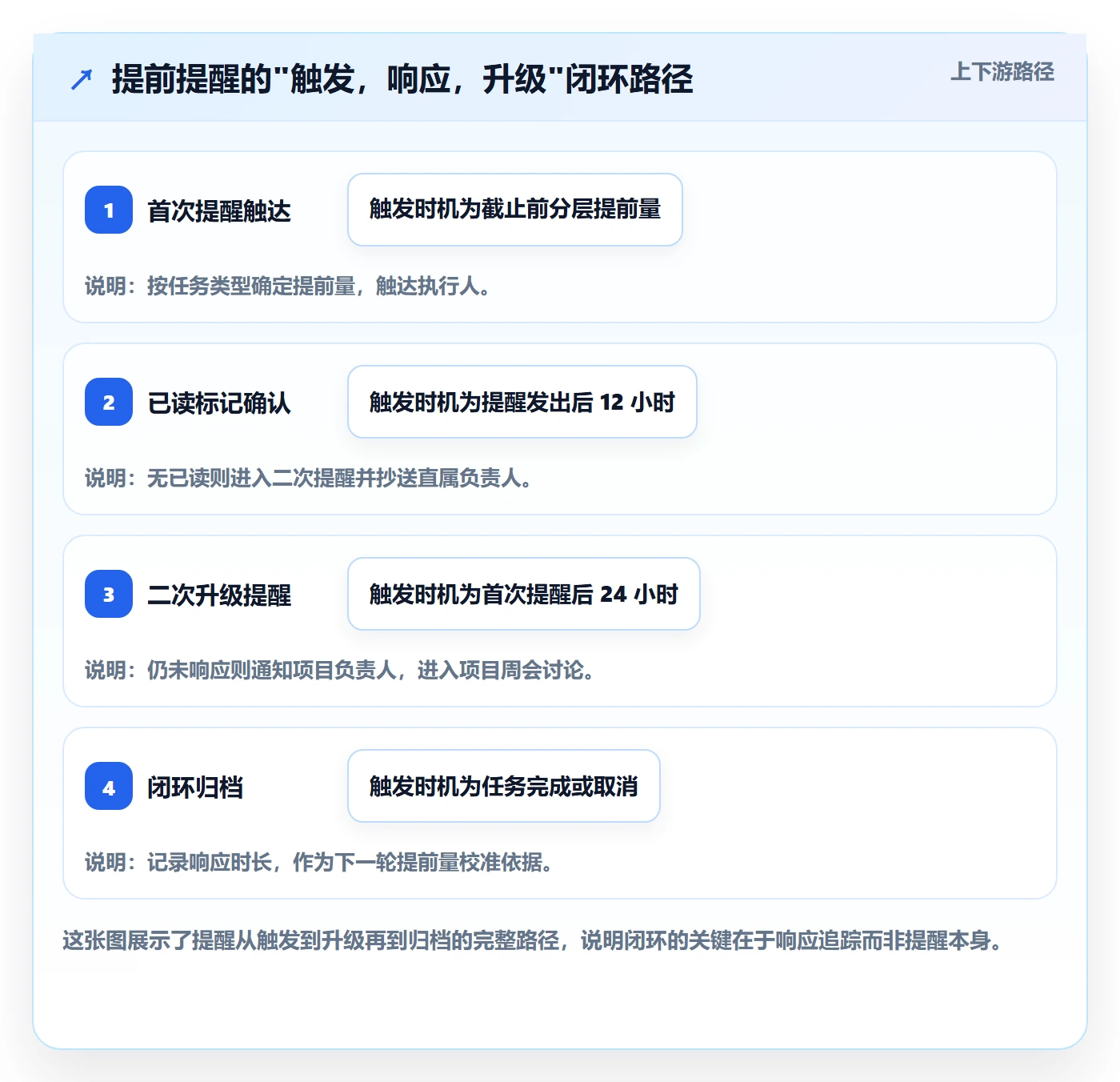 任务提醒提前提醒全流程:实施团队效率提升与一文讲清