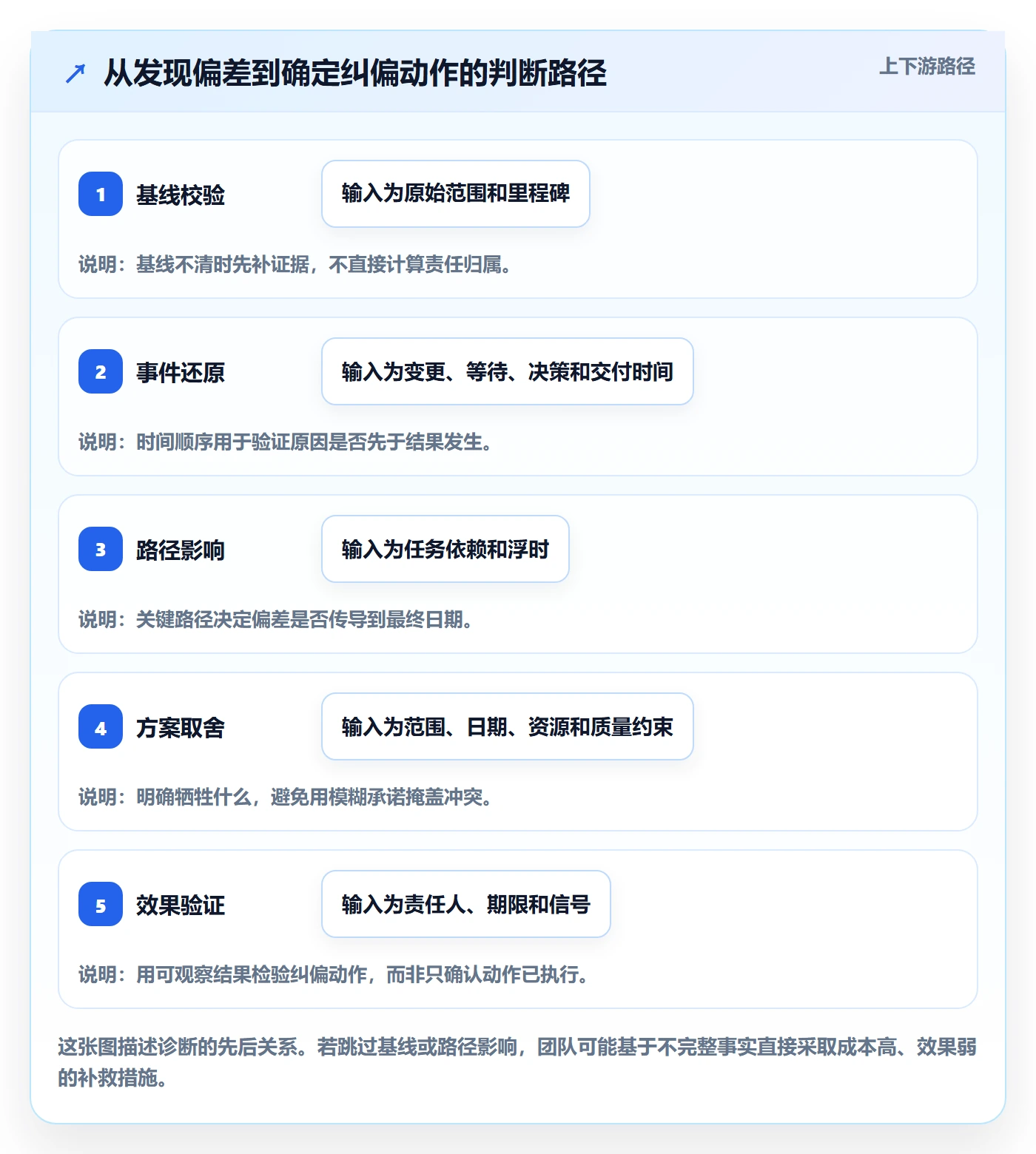 延期原因实操方法:管理层提升延期管理效率的流程优化方法与模板