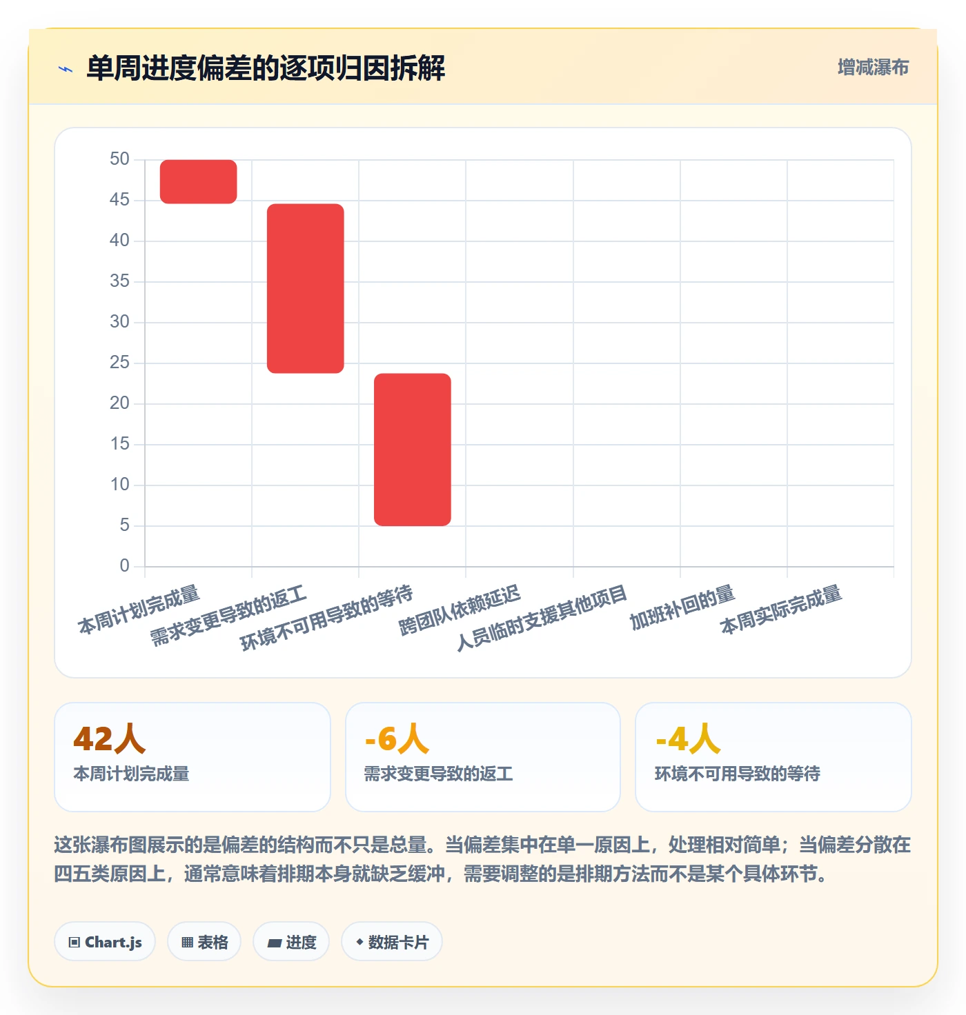 周进展实操方法:产品经理提升进度跟踪效率的数据分析方法与模板