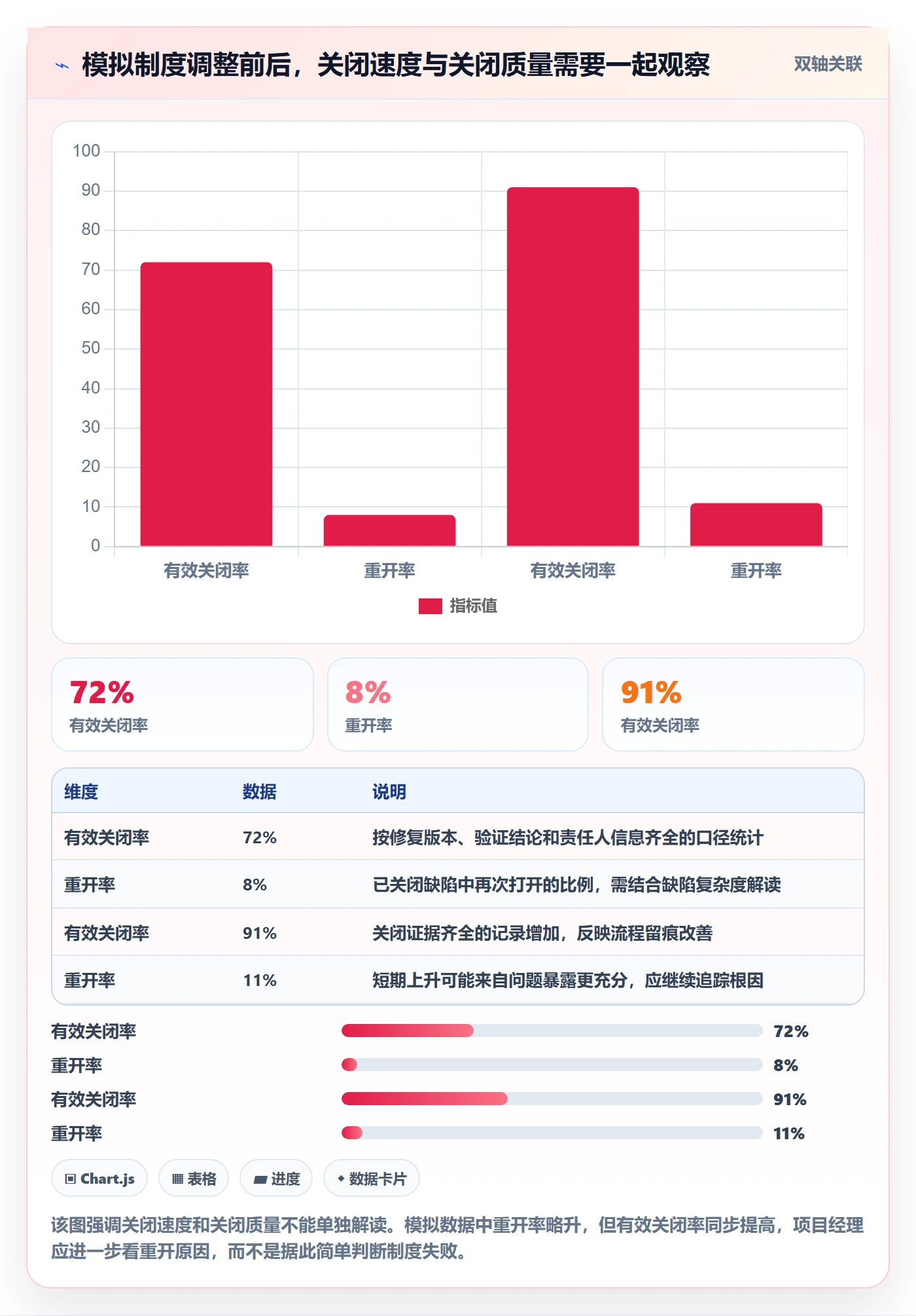 Bug / 缺陷如何做好关闭？项目经理制度设计与操作步骤