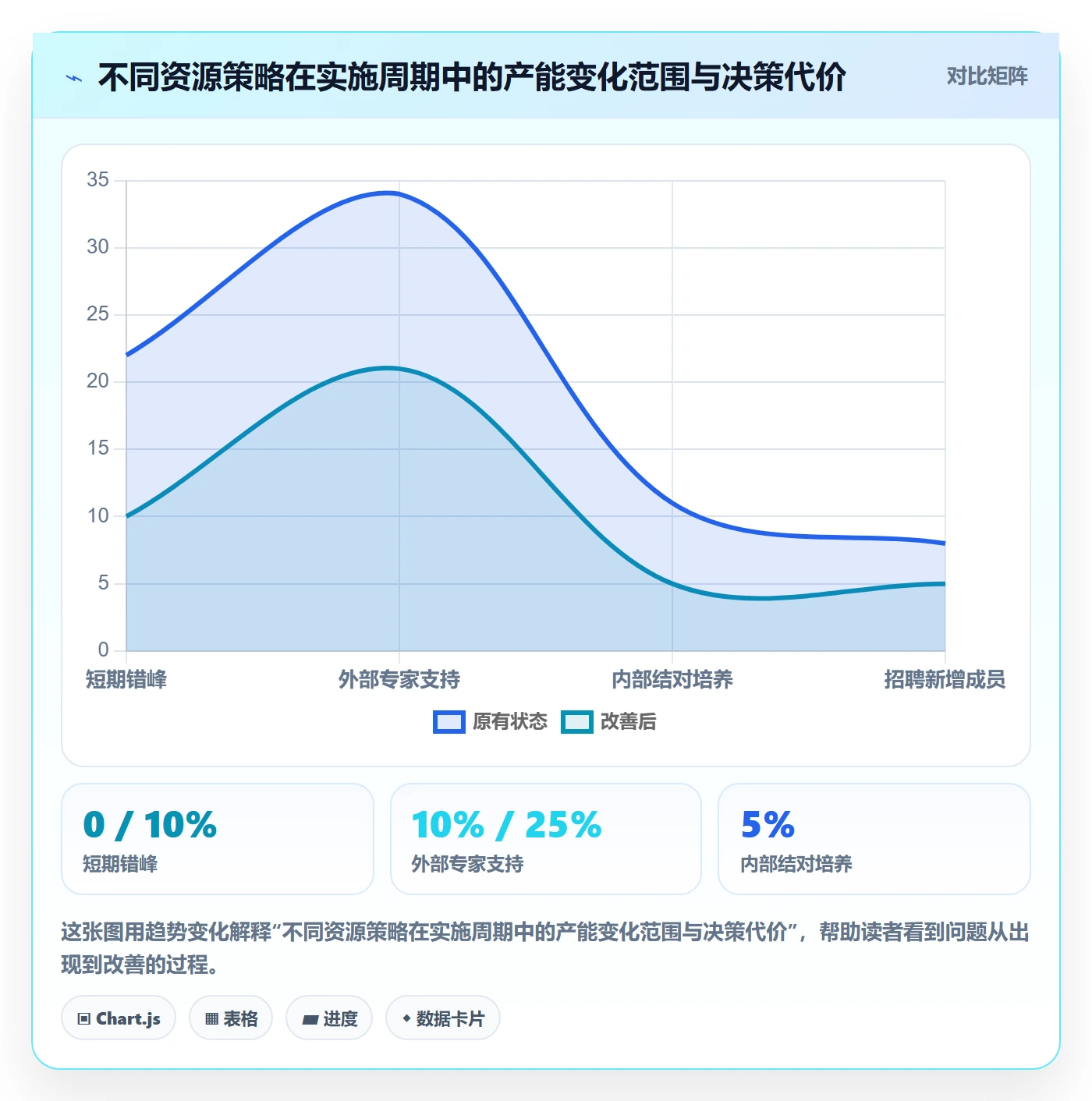 人员怎么做？实施团队数据分析：资源管理从0到1