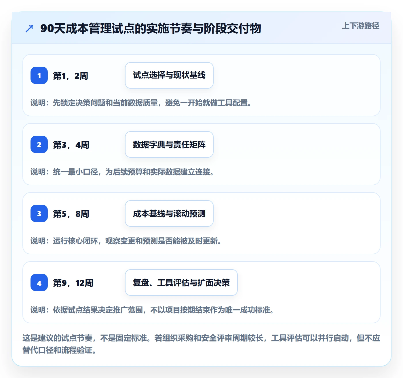 成本怎么做?PMO效率提升:成本管理从0到1