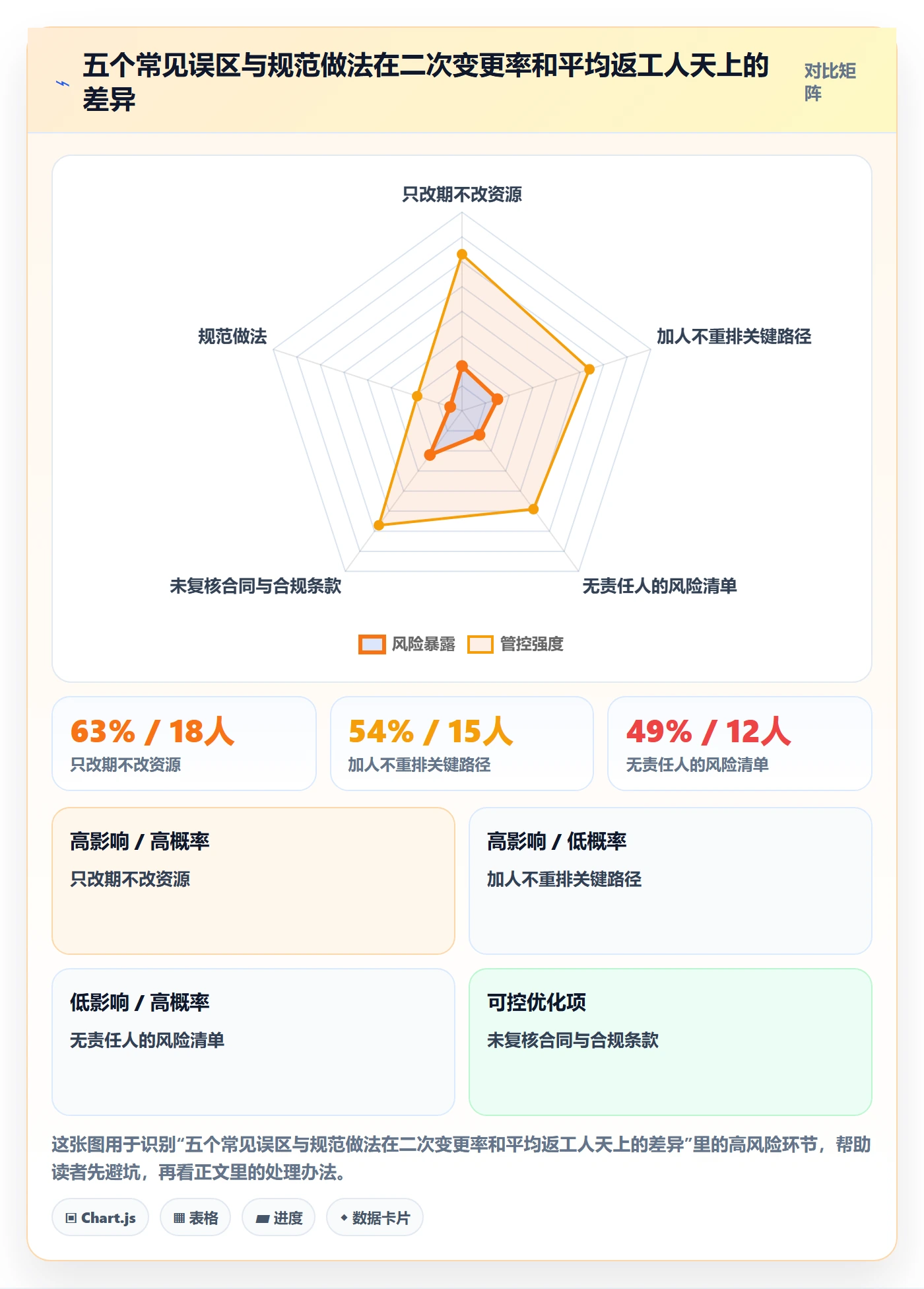 计划调整落地方案:管理层开展项目规划的风险控制案例解析