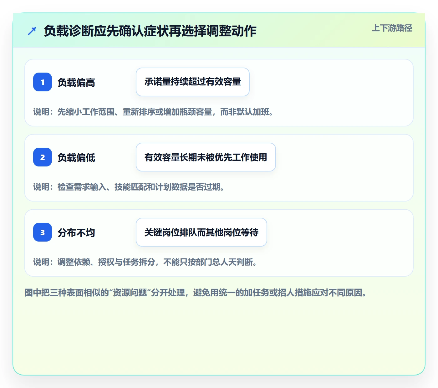 工作负载实操方法:企业管理者提升资源负载效率的最佳实践方法与模板