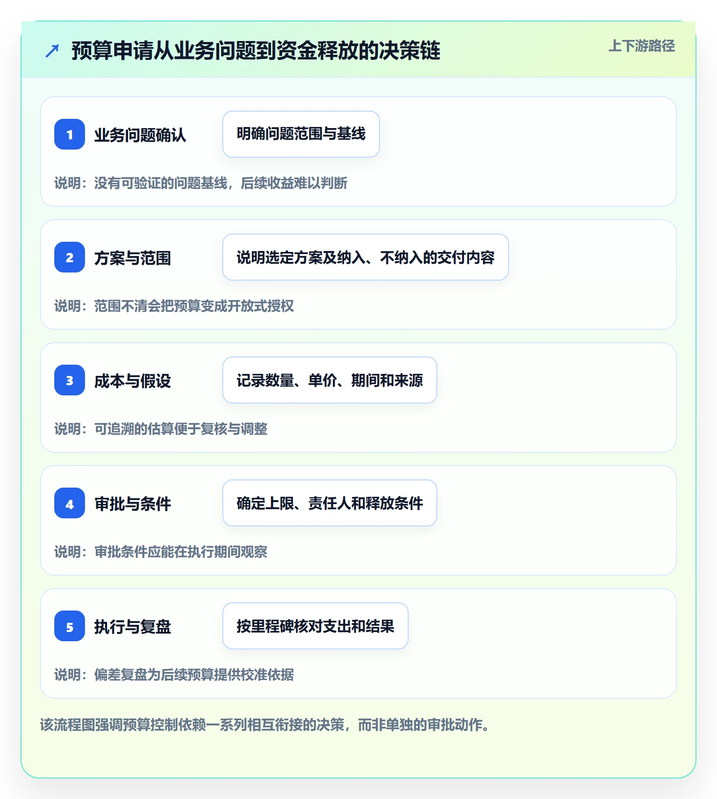预算管理如何做好预算申请？PMO风险控制与操作步骤