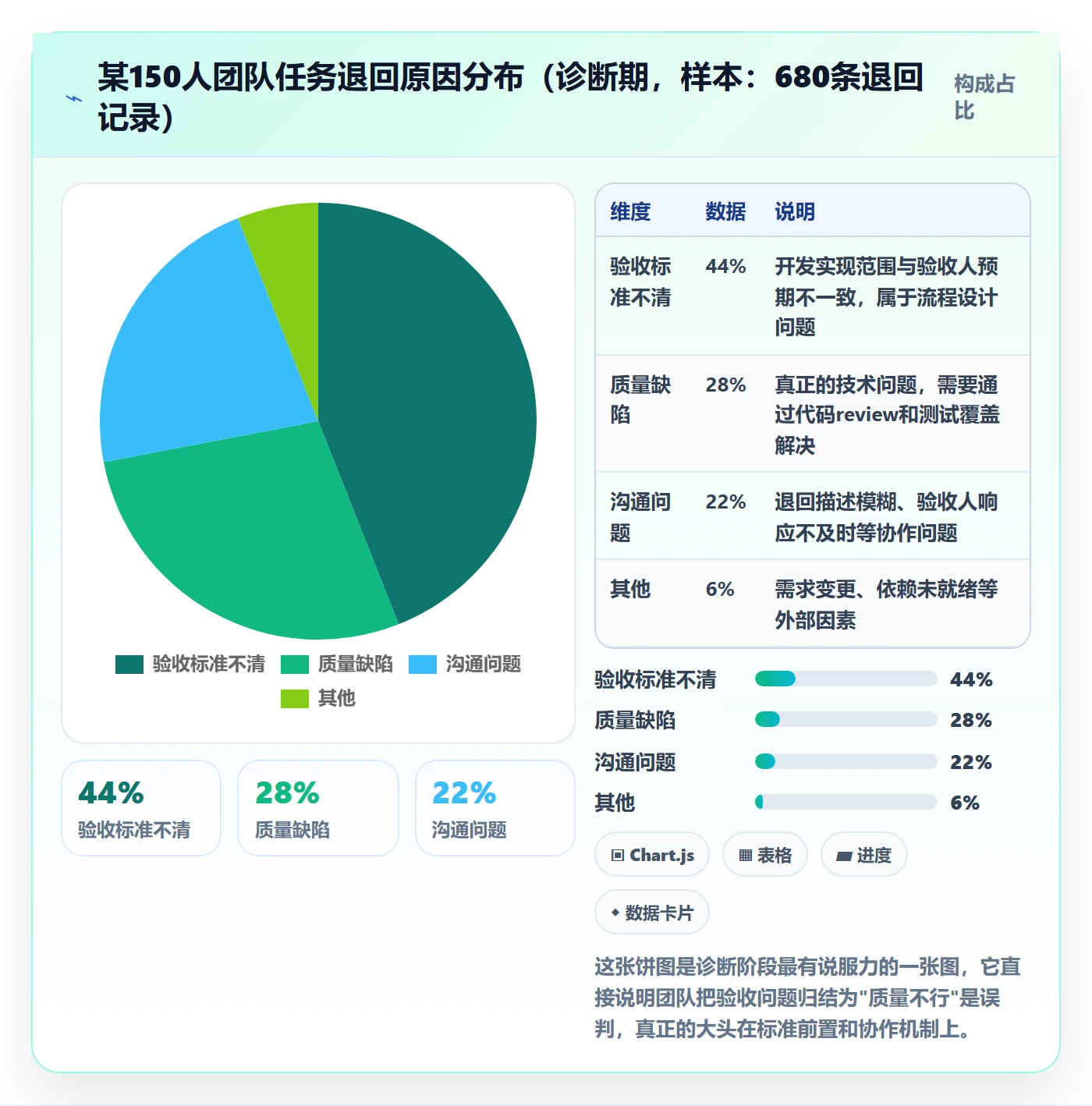 提交最佳实践：项目经理任务验收流程优化，常见问题
