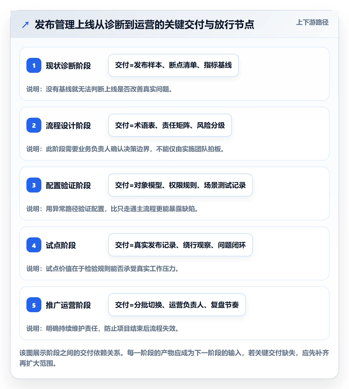 发布管理上线计划全流程:实施团队落地方案与一文讲清