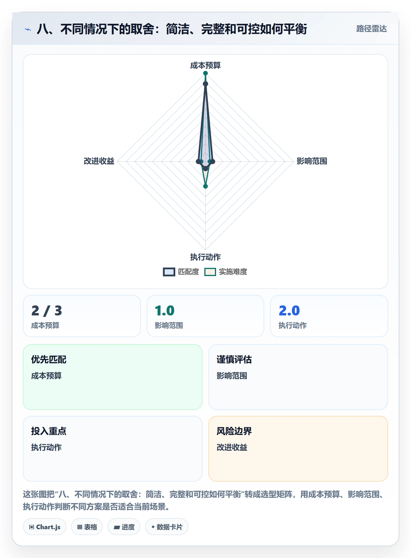 八、不同情况下的取舍:简洁、完整和可控如何平衡