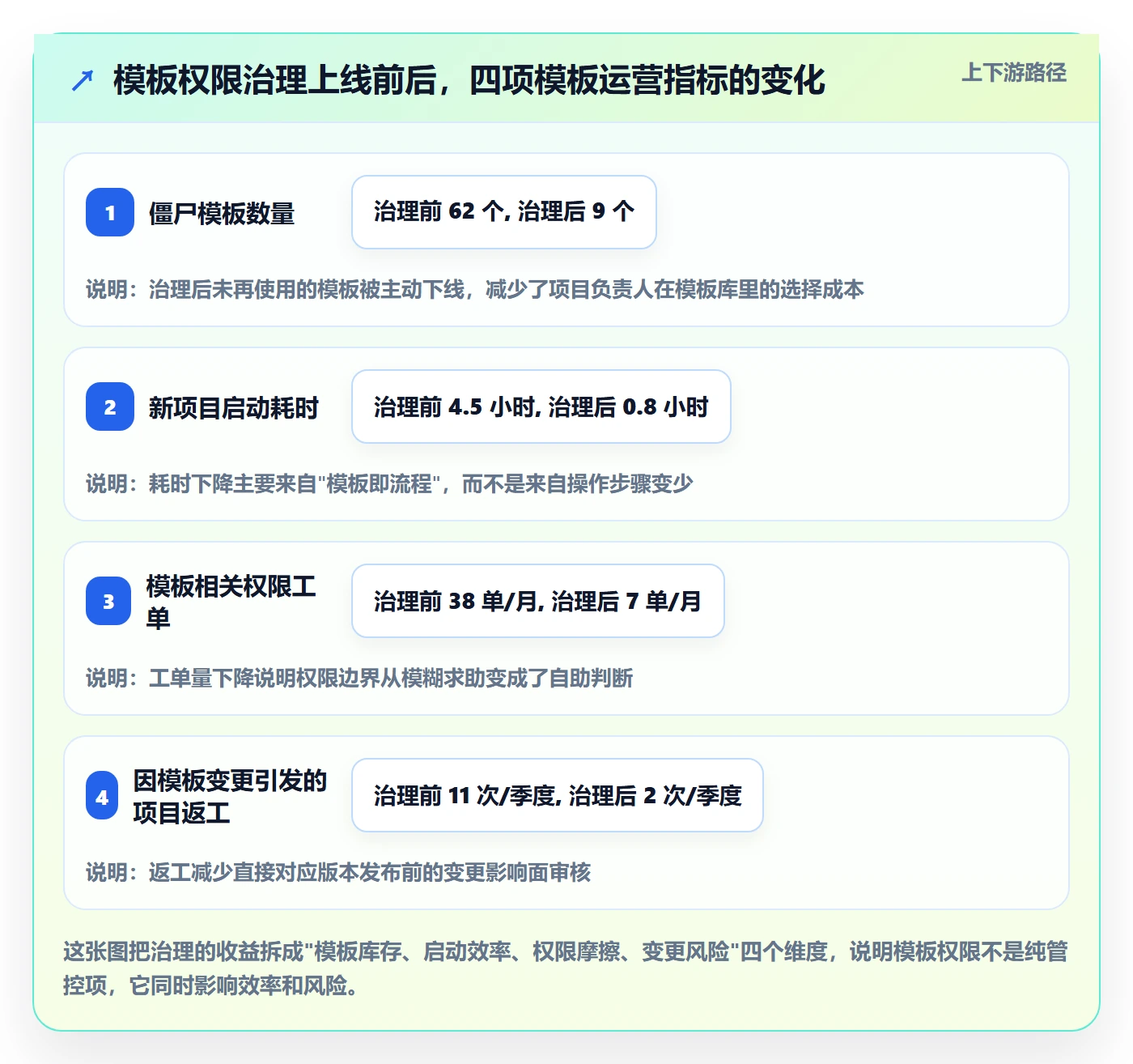 模板权限怎么做？项目负责人最佳实践：项目模板从0到1
