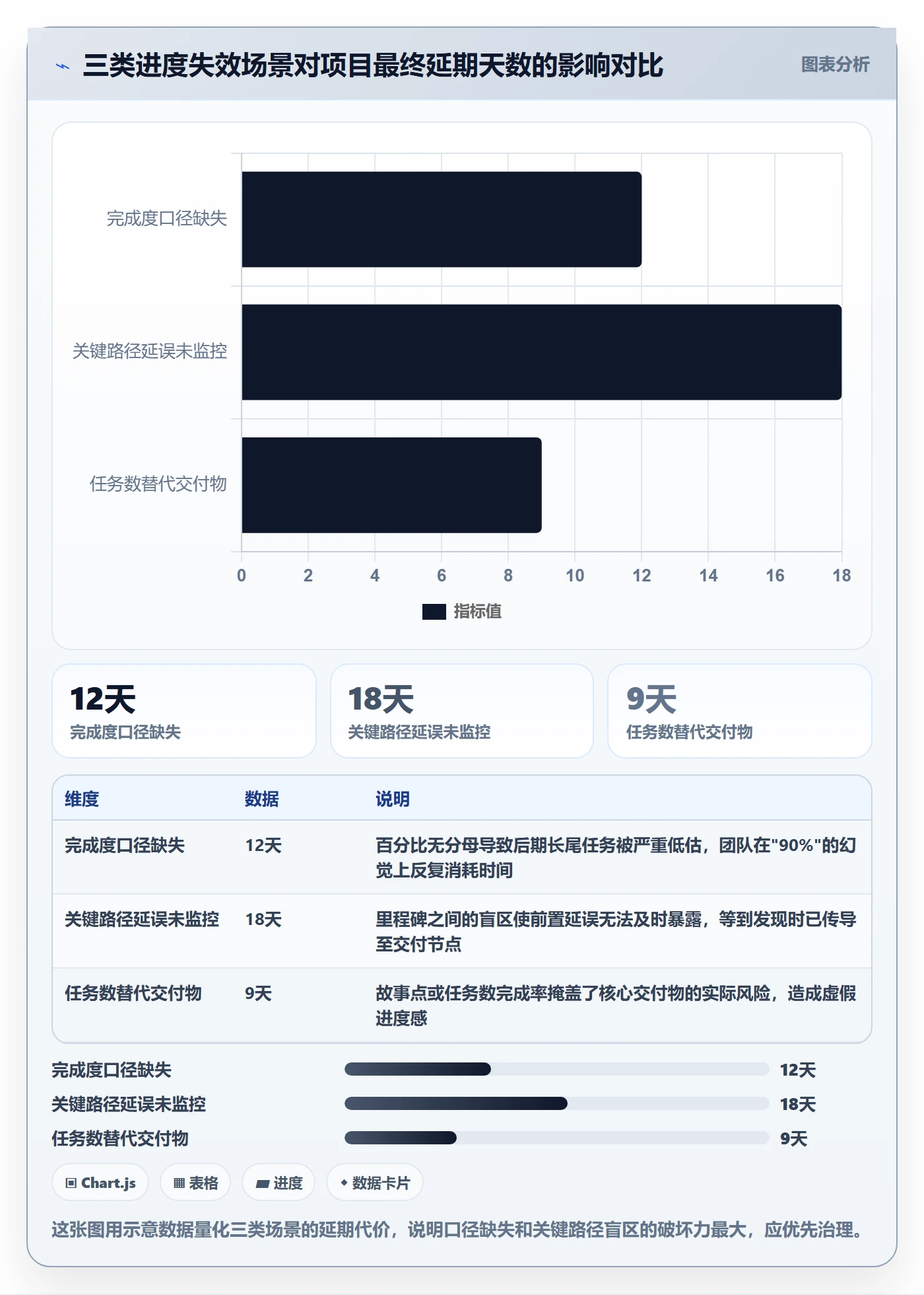 计划进度流程与规范:项目经理进度管理数据分析关键指标