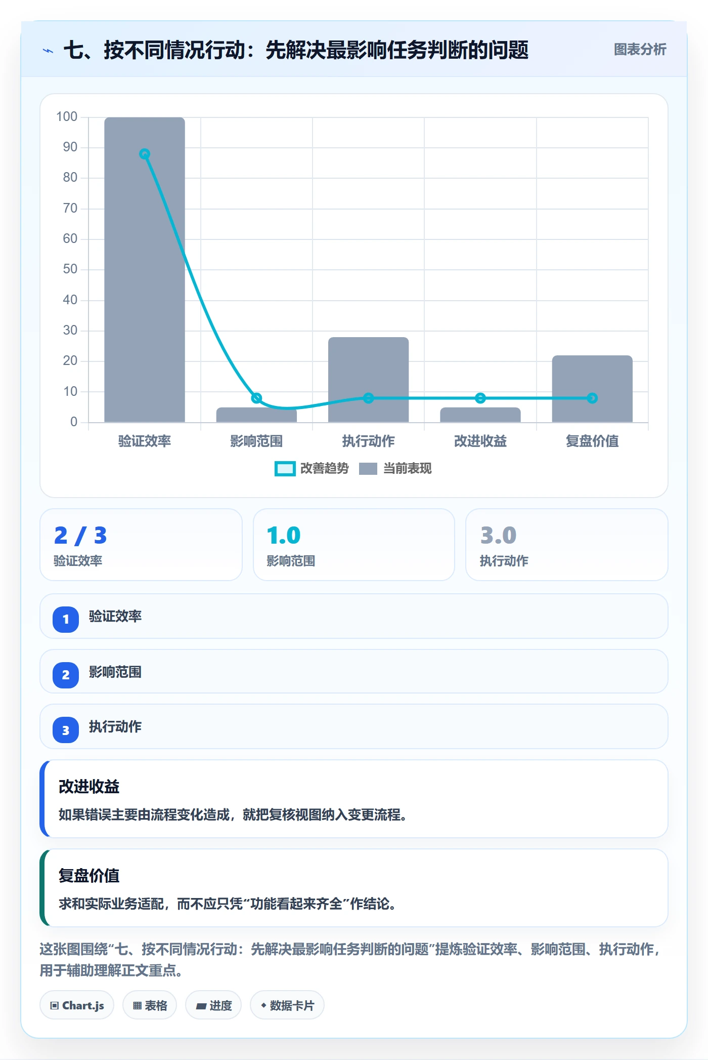 七、按不同情况行动：先解决最影响任务判断的问题