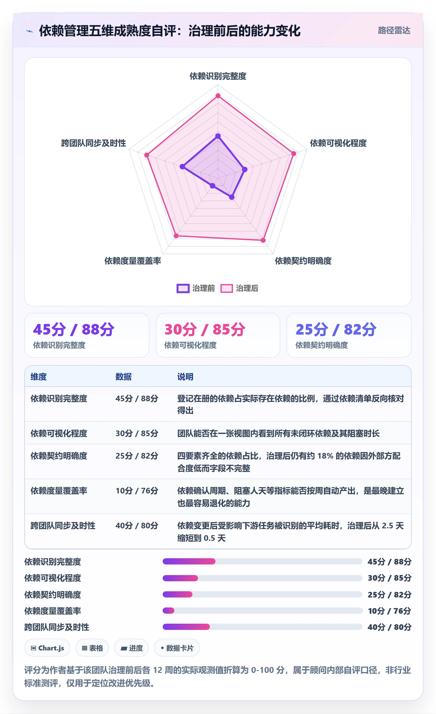 SF落地方案:实施团队开展任务依赖的效率提升案例解析
