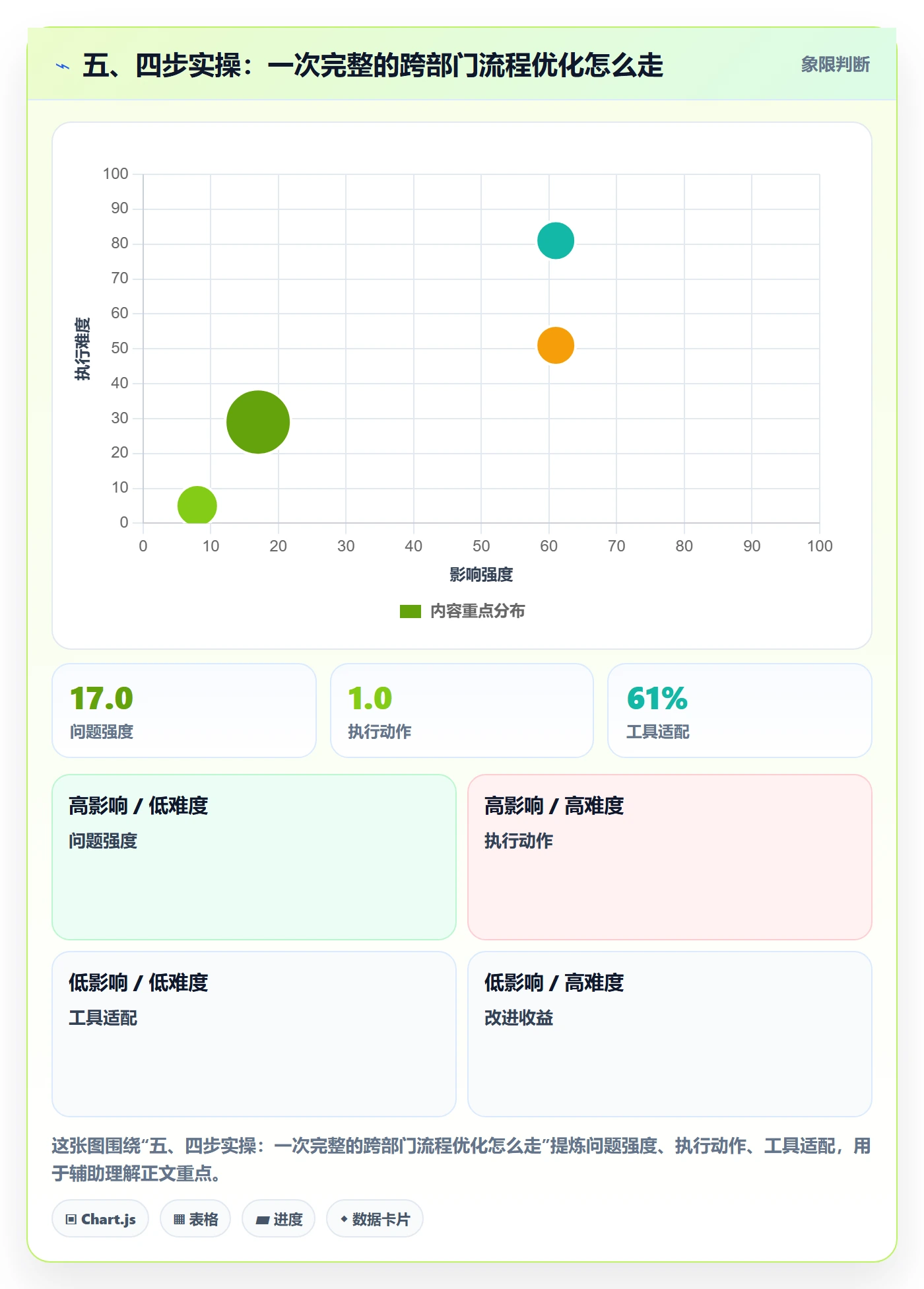 五、四步实操:一次完整的跨部门流程优化怎么走
