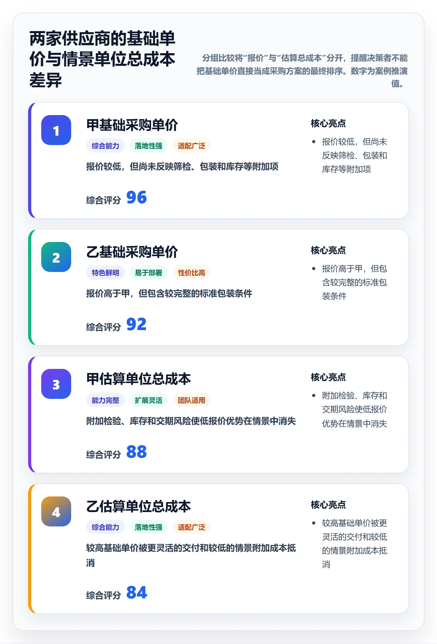 采购成本实操方法:产品经理提升成本管理效率的落地方案方法与模板